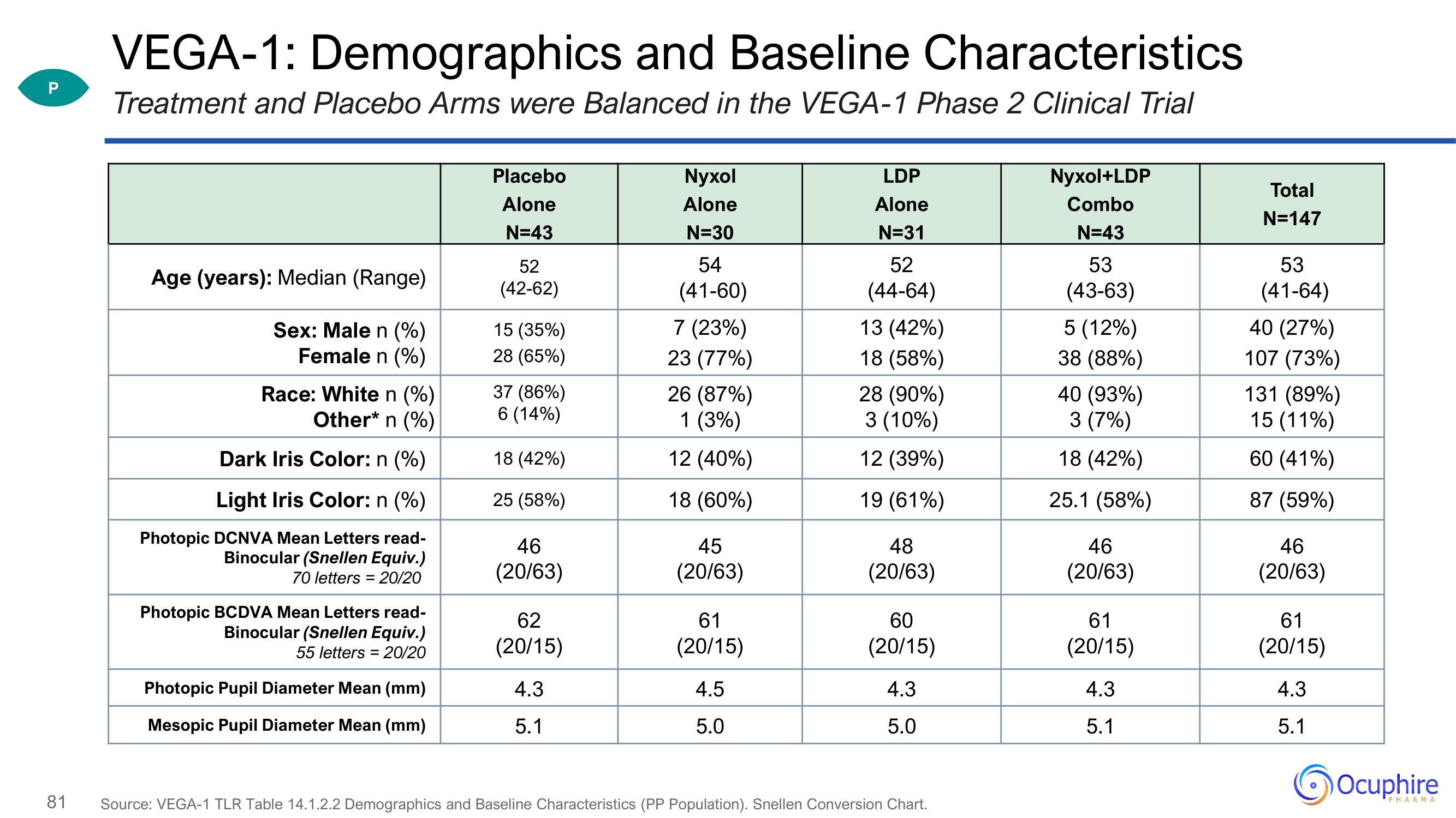 Ocuphire Pharma Investor Day Presentation Deck slide image #81