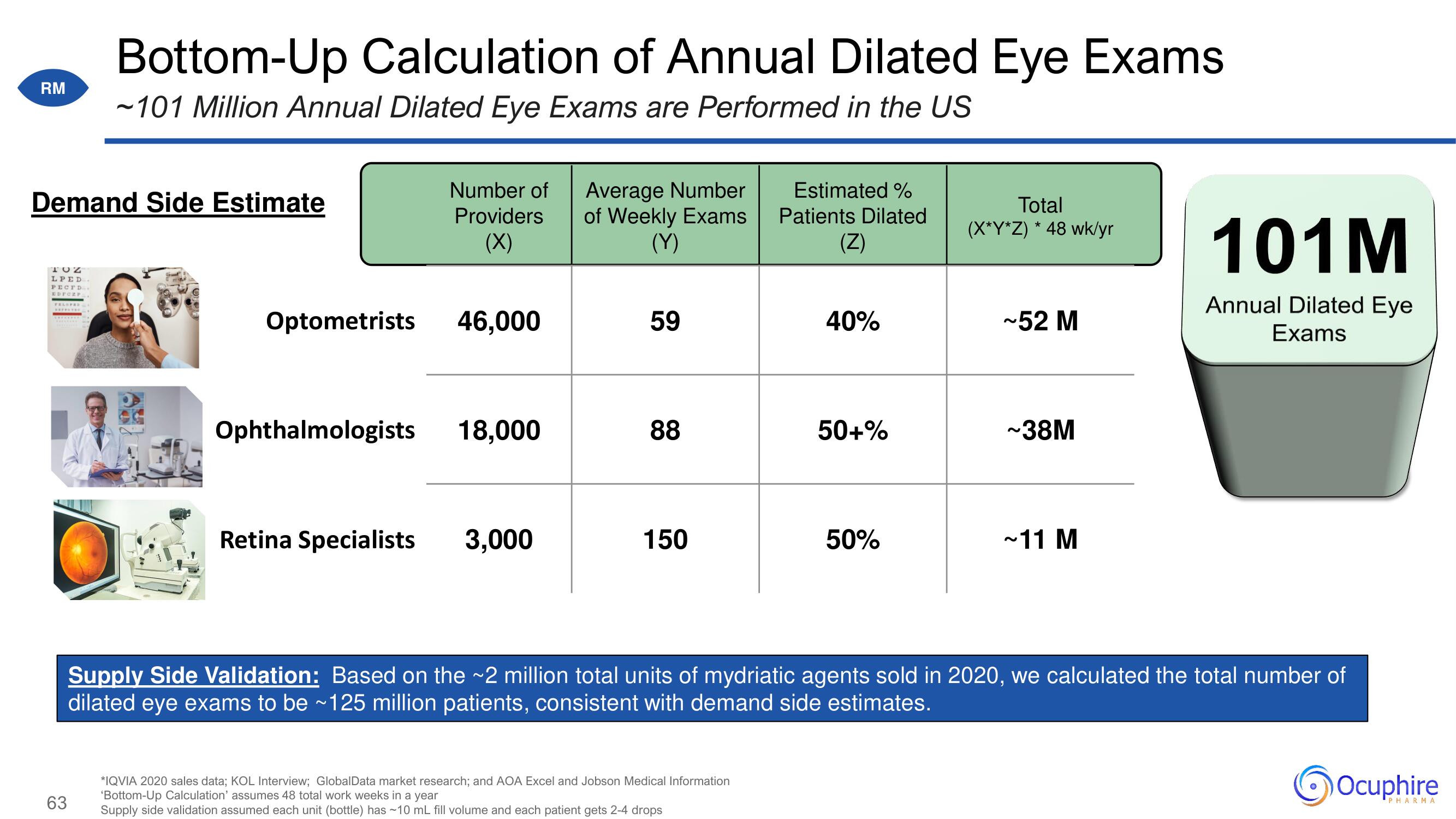 Ocuphire Pharma Investor Day Presentation Deck slide image #63