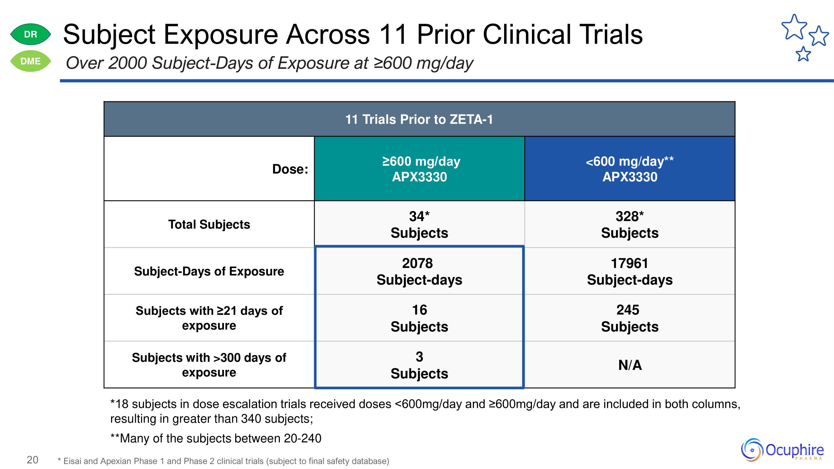 Ocuphire Pharma Investor Day Presentation Deck slide image #20