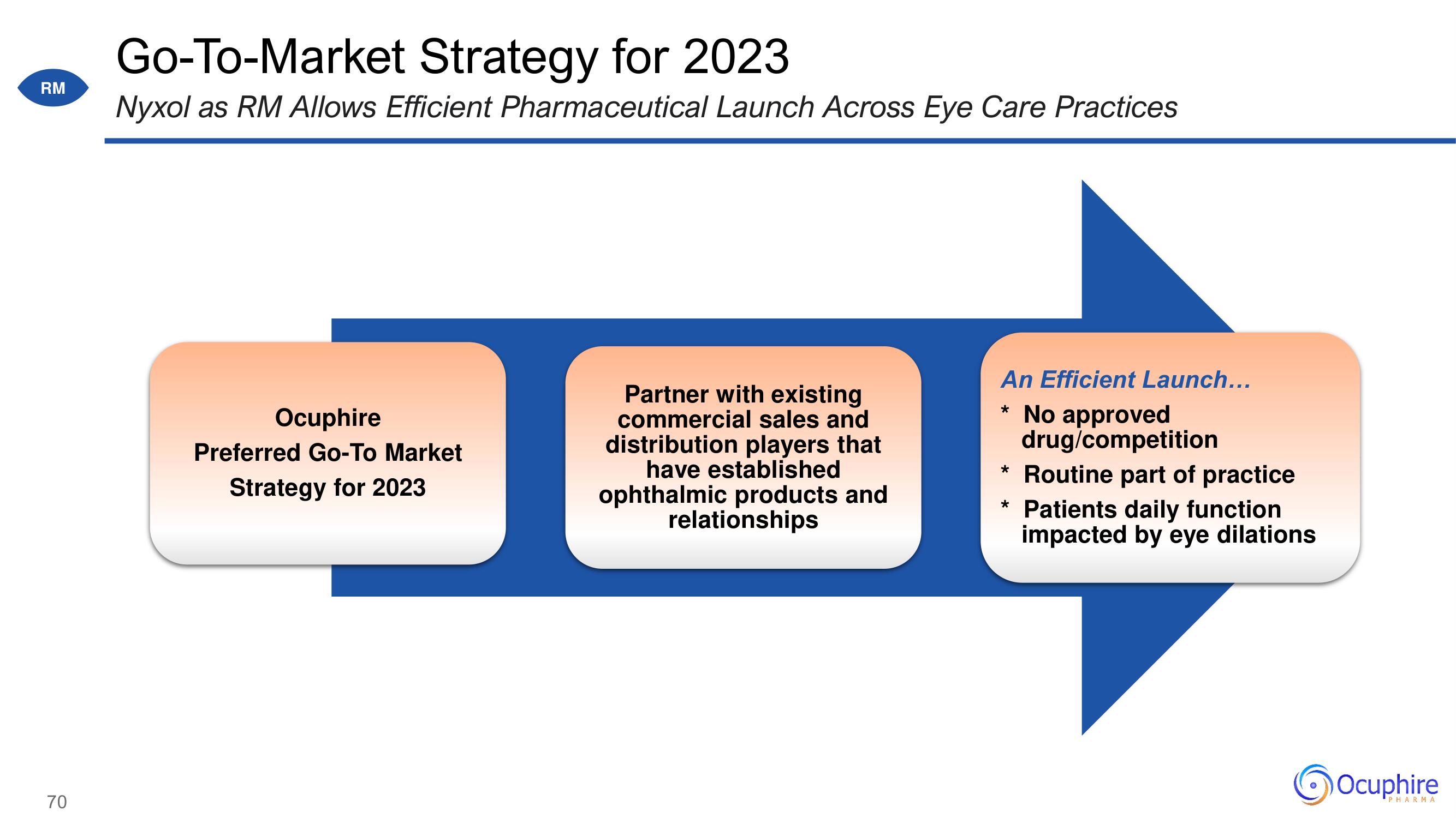 Ocuphire Pharma Investor Day Presentation Deck slide image #70