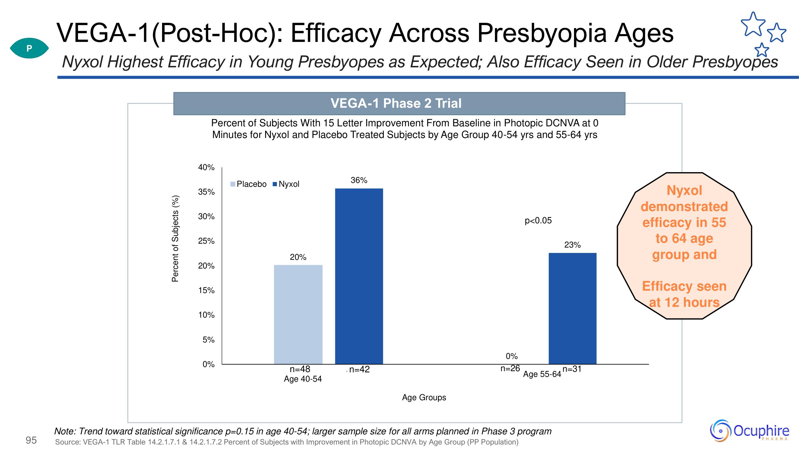 Ocuphire Pharma Investor Day Presentation Deck slide image #95