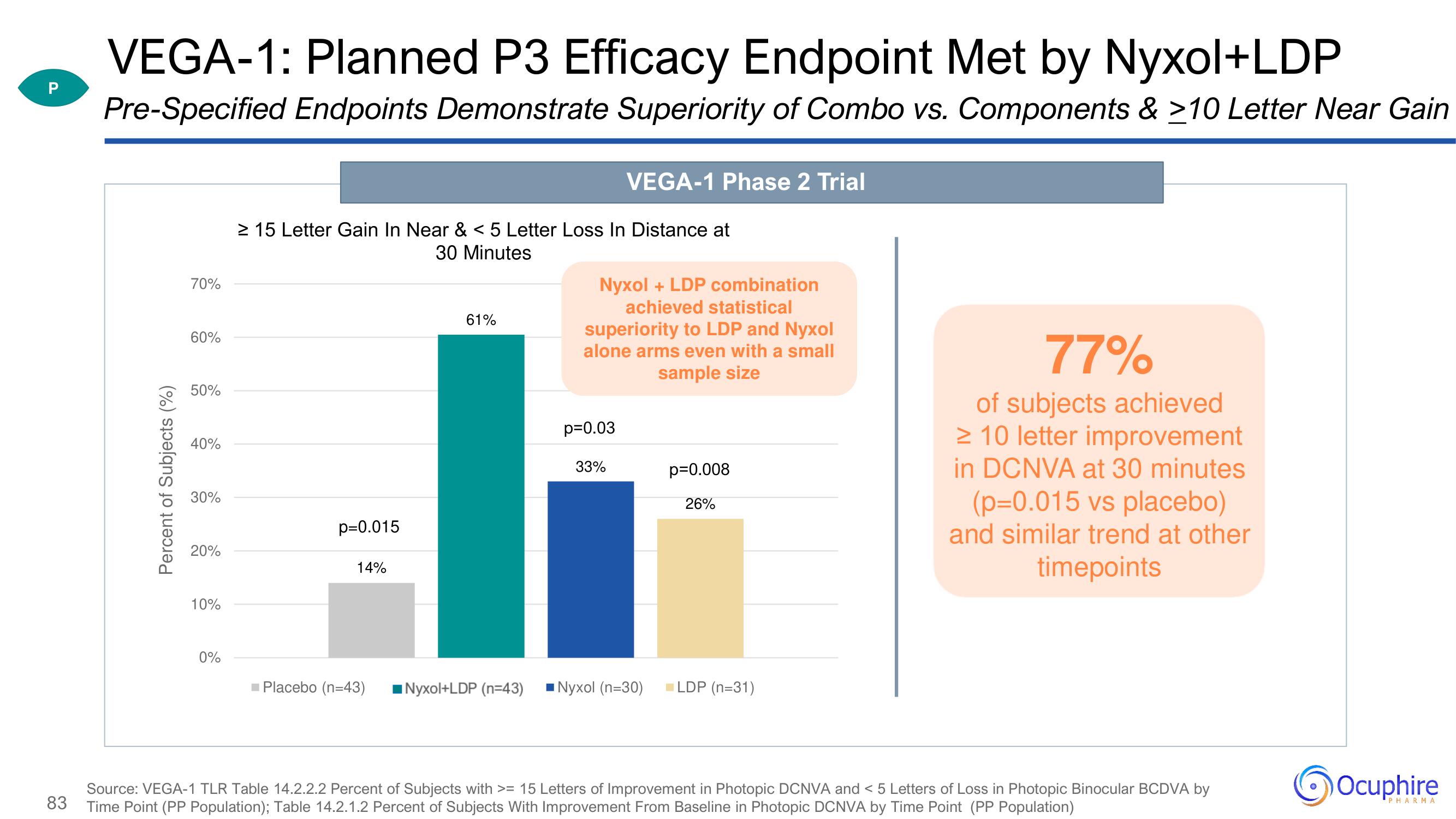 Ocuphire Pharma Investor Day Presentation Deck slide image #83