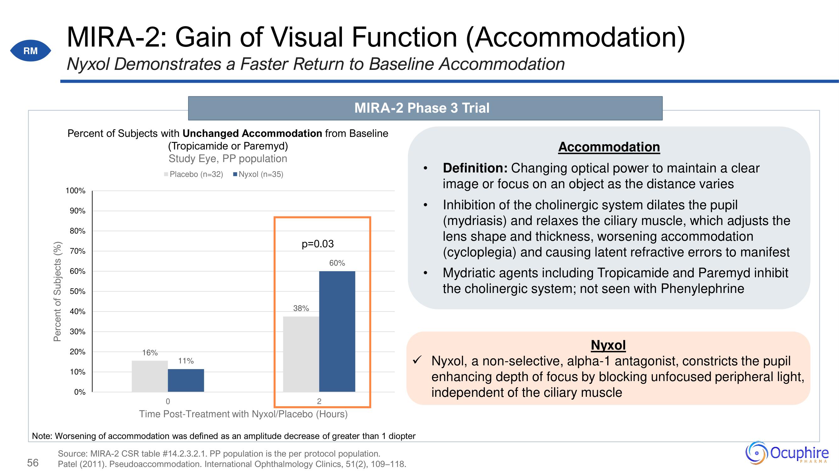 Ocuphire Pharma Investor Day Presentation Deck slide image #56