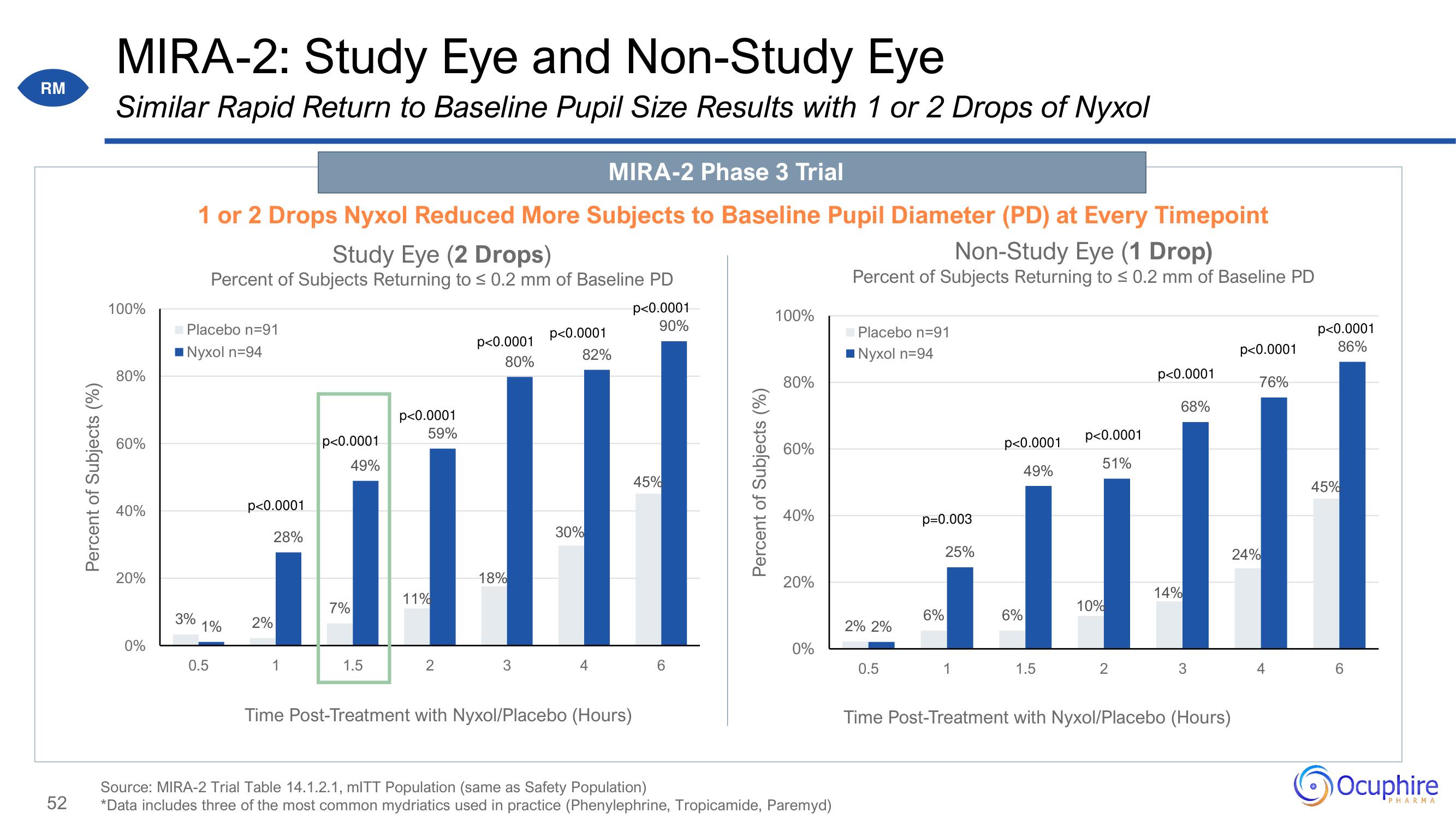 Ocuphire Pharma Investor Day Presentation Deck slide image #52