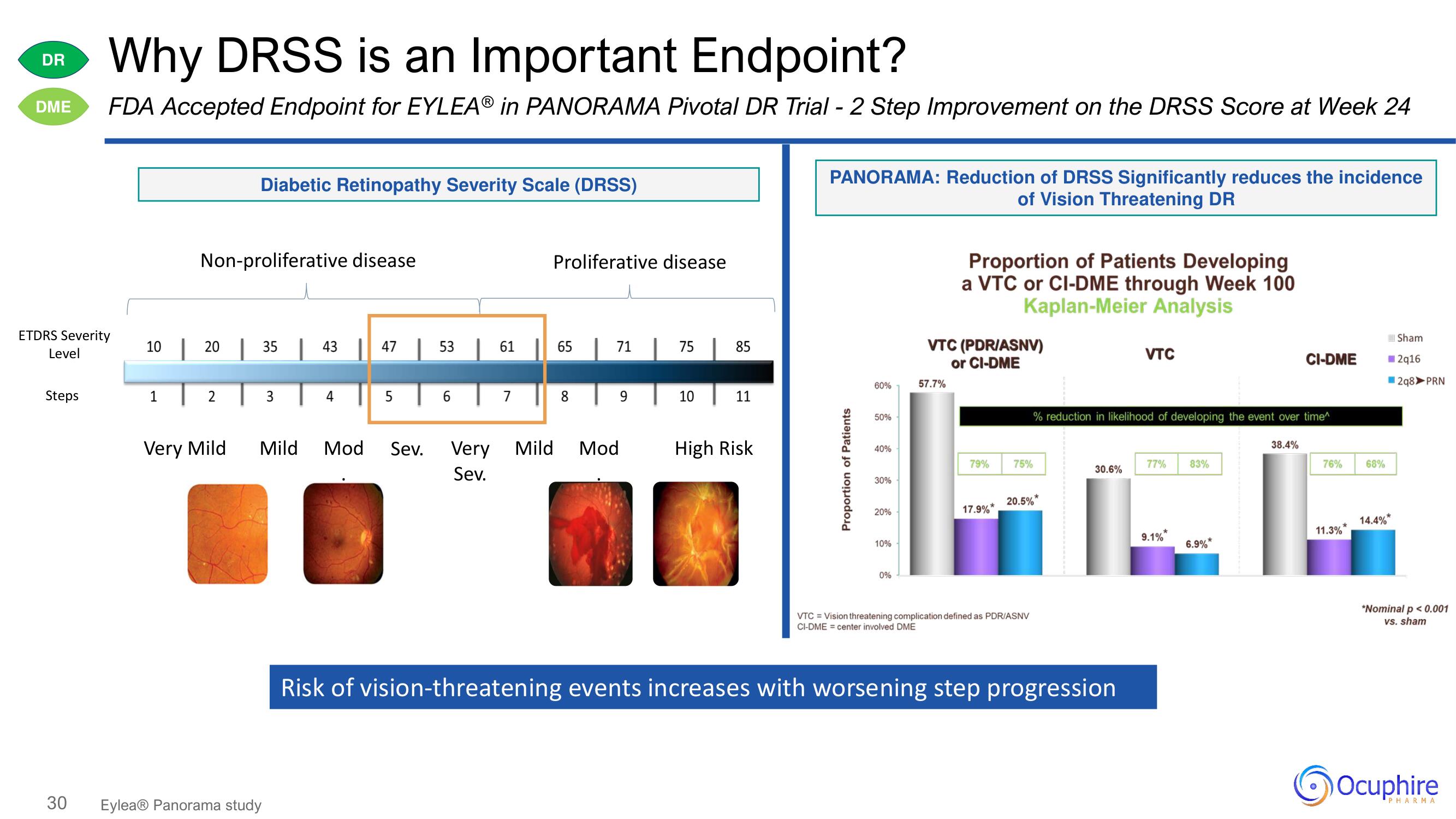 Ocuphire Pharma Investor Day Presentation Deck slide image #30