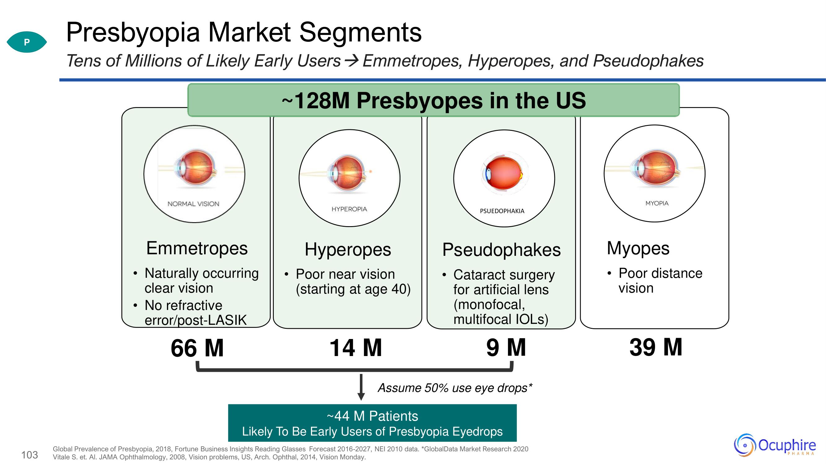 Ocuphire Pharma Investor Day Presentation Deck slide image #103