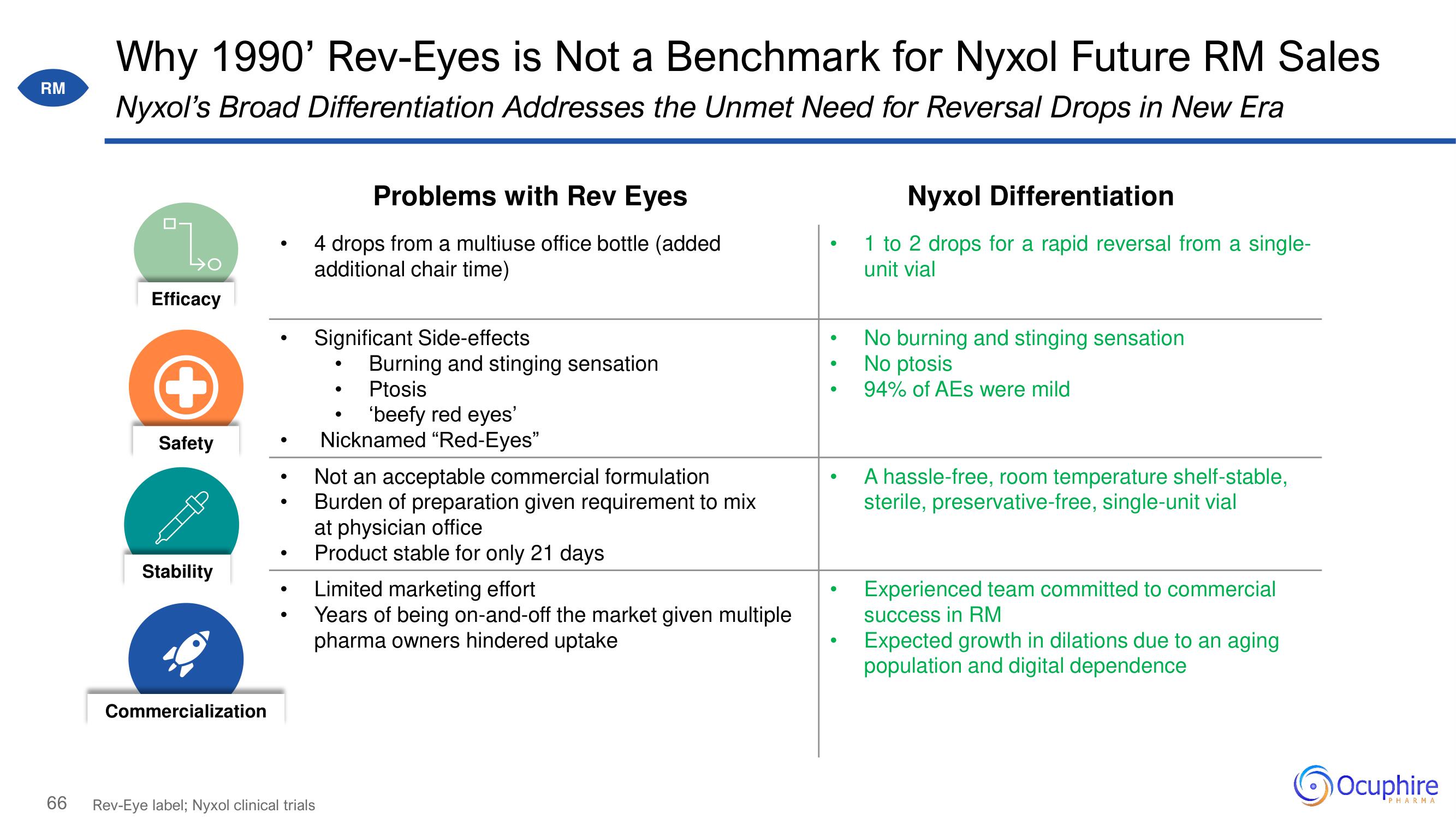 Ocuphire Pharma Investor Day Presentation Deck slide image #66