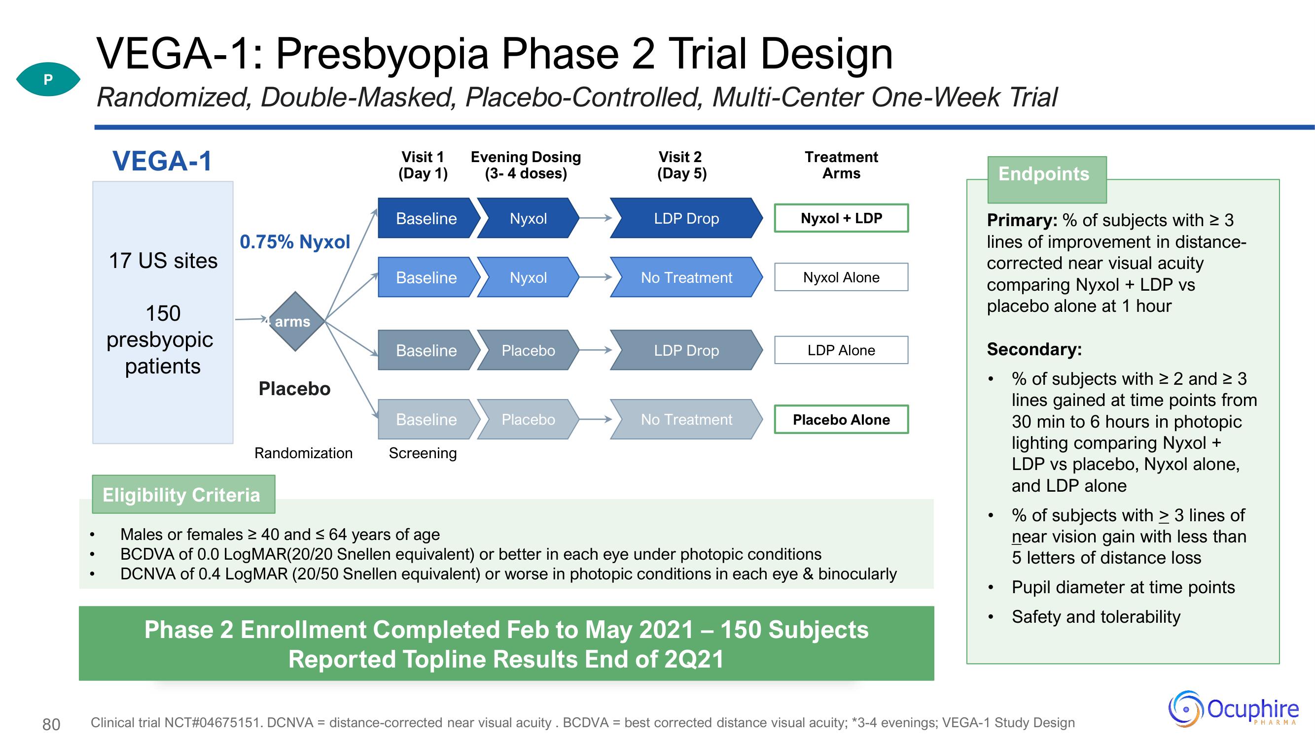 Ocuphire Pharma Investor Day Presentation Deck slide image #80