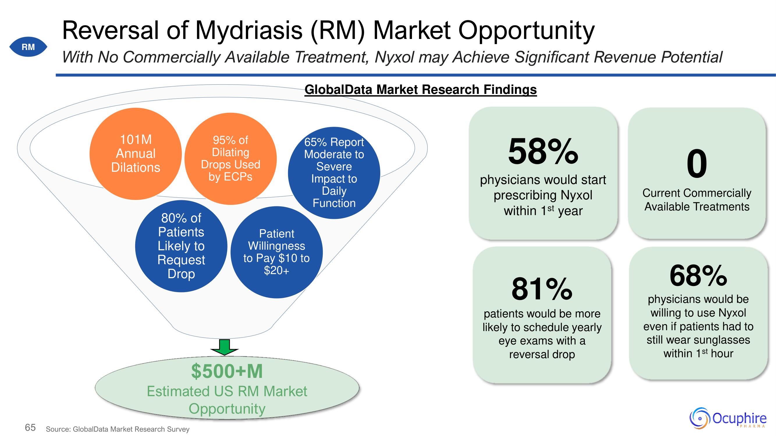 Ocuphire Pharma Investor Day Presentation Deck slide image #65