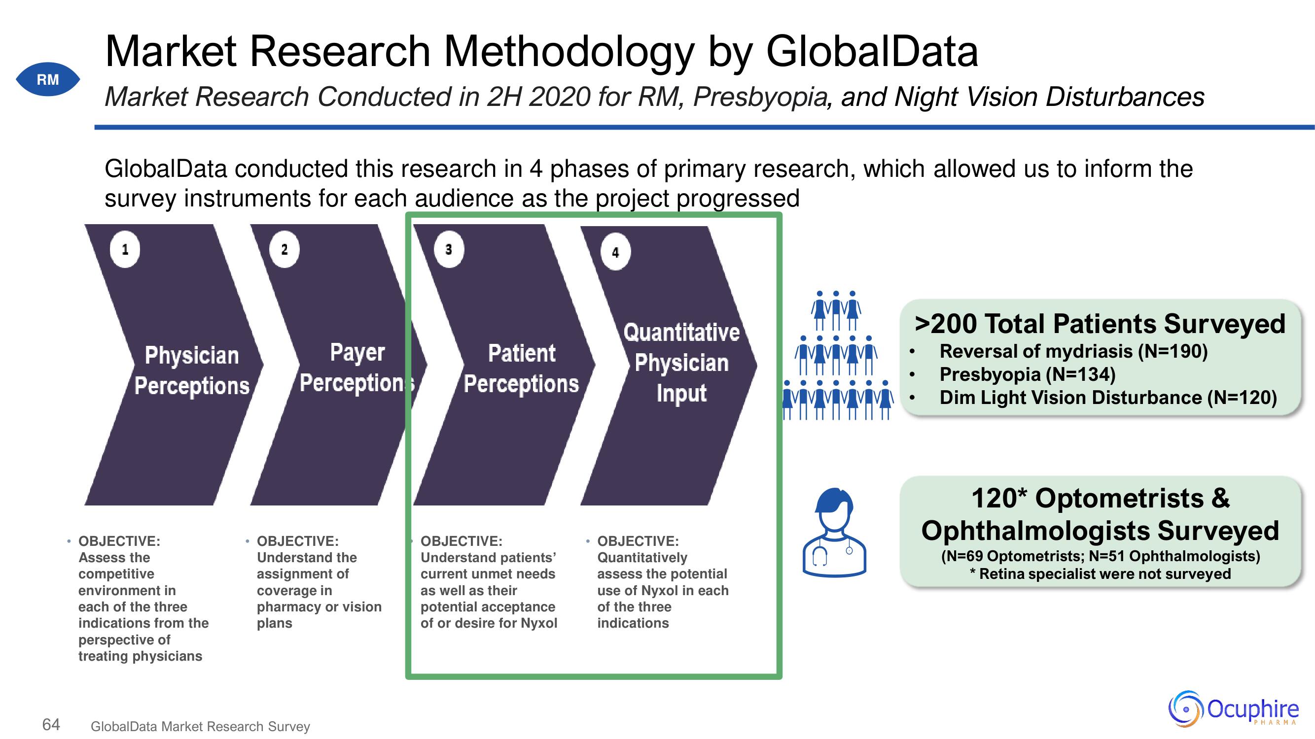 Ocuphire Pharma Investor Day Presentation Deck slide image #64