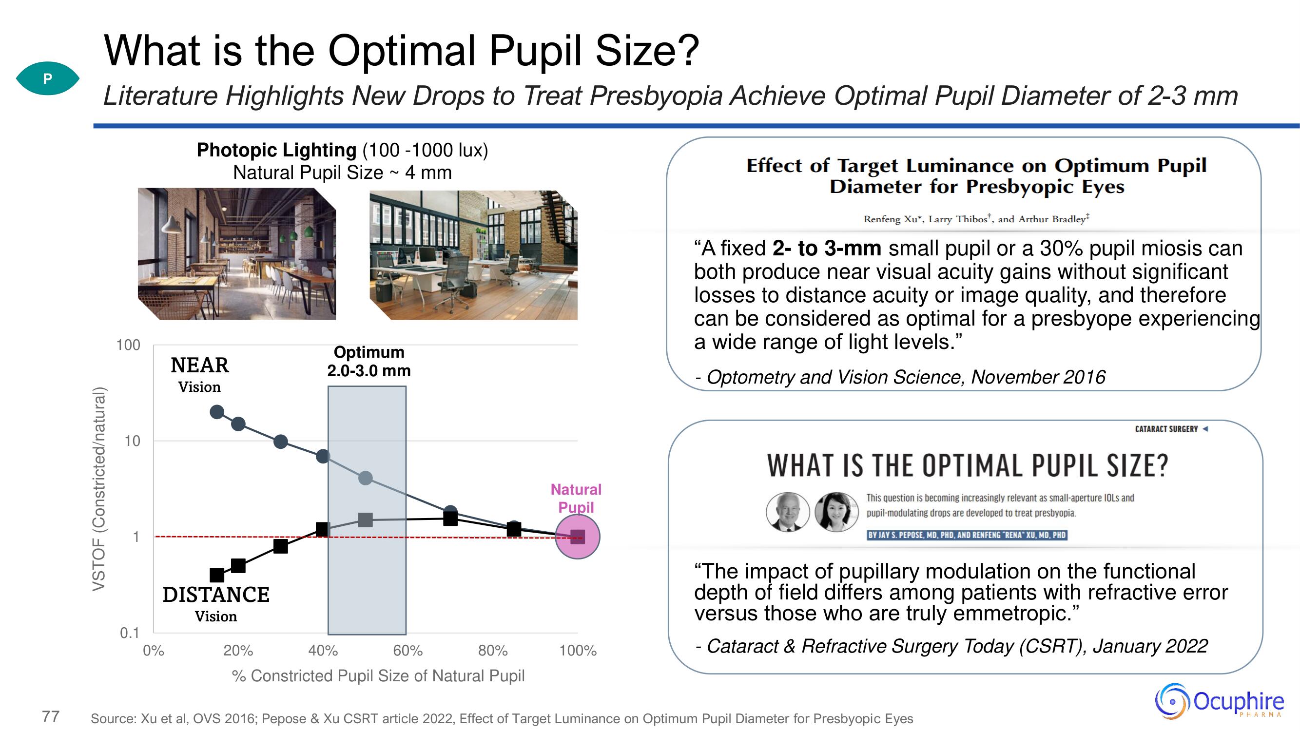 Ocuphire Pharma Investor Day Presentation Deck slide image #77