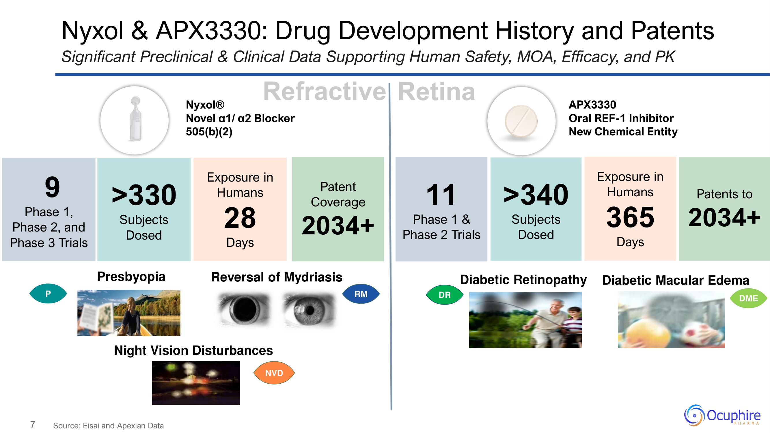 Ocuphire Pharma Investor Day Presentation Deck slide image #7