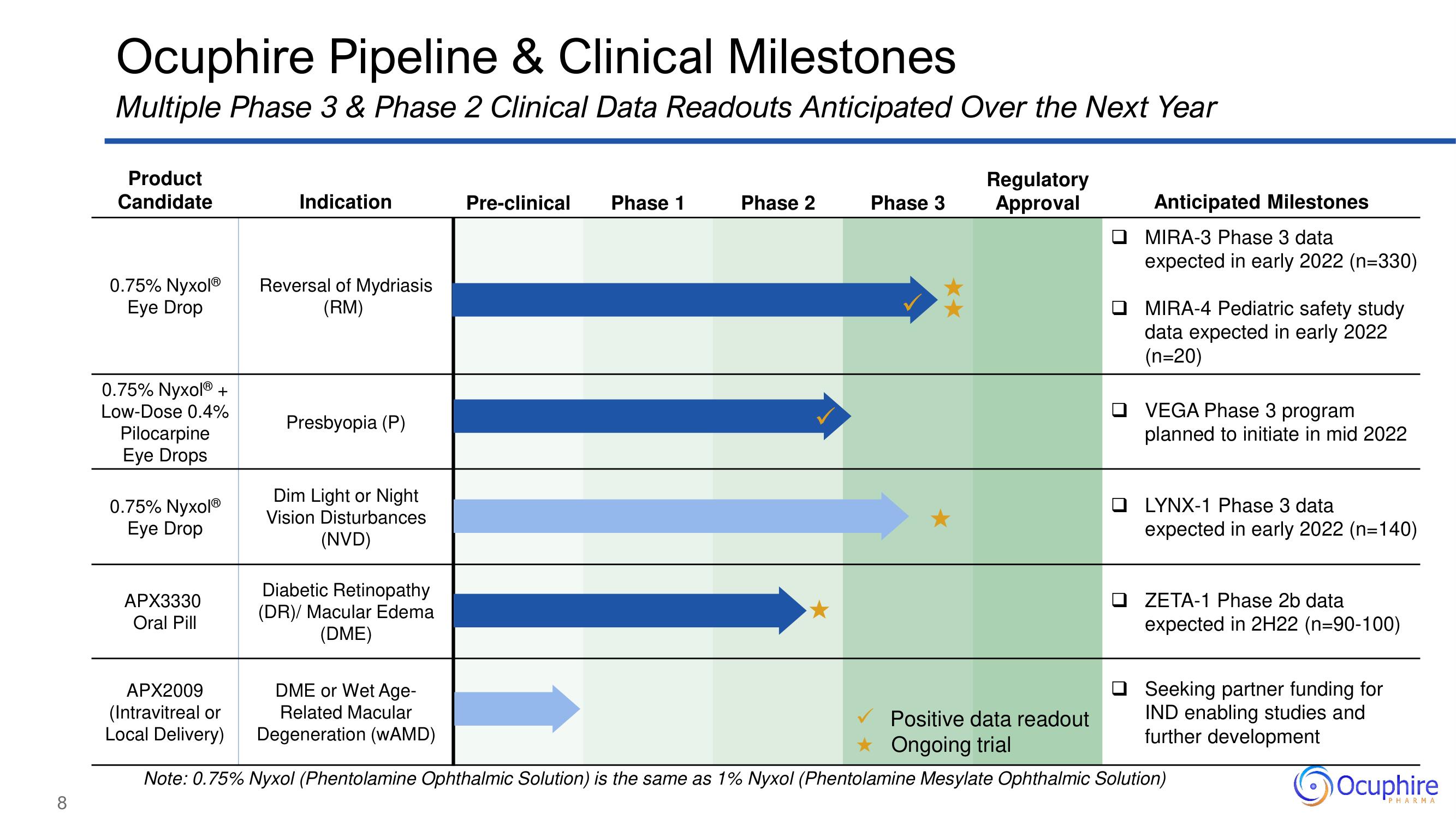 Ocuphire Pharma Investor Day Presentation Deck slide image #8