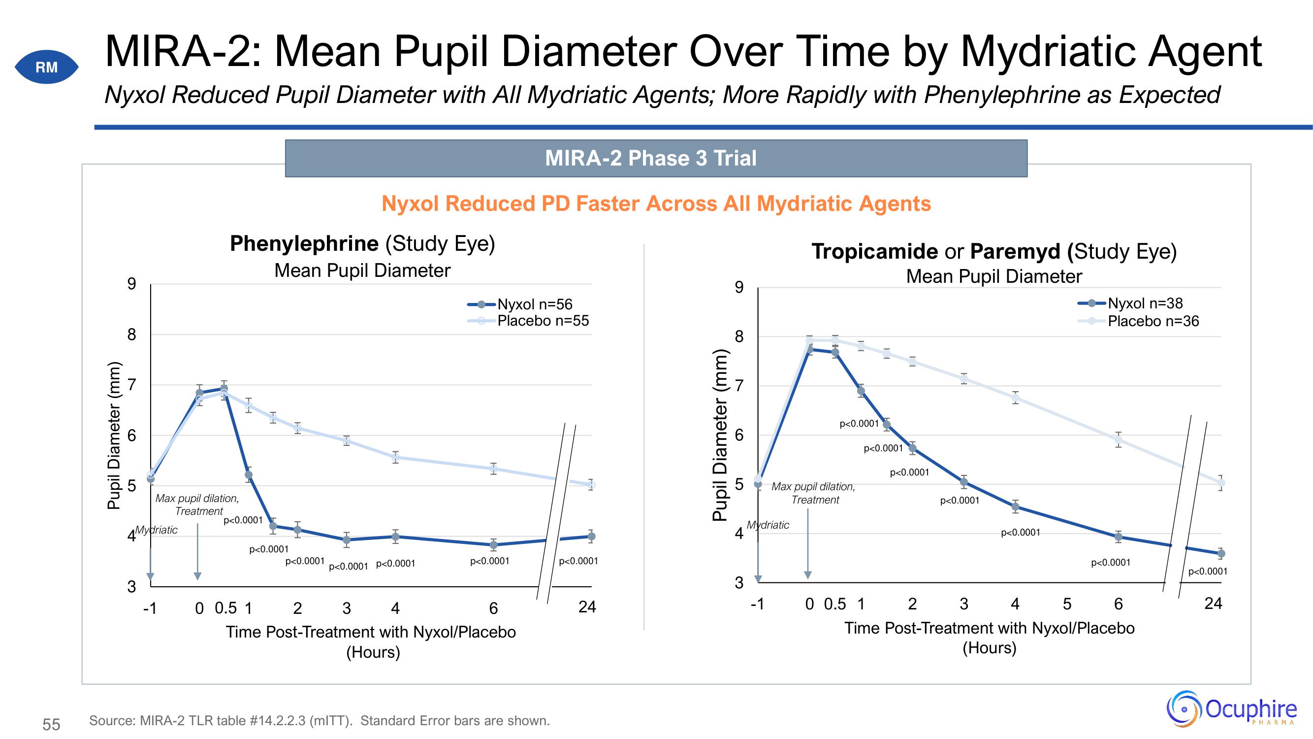 Ocuphire Pharma Investor Day Presentation Deck slide image #55