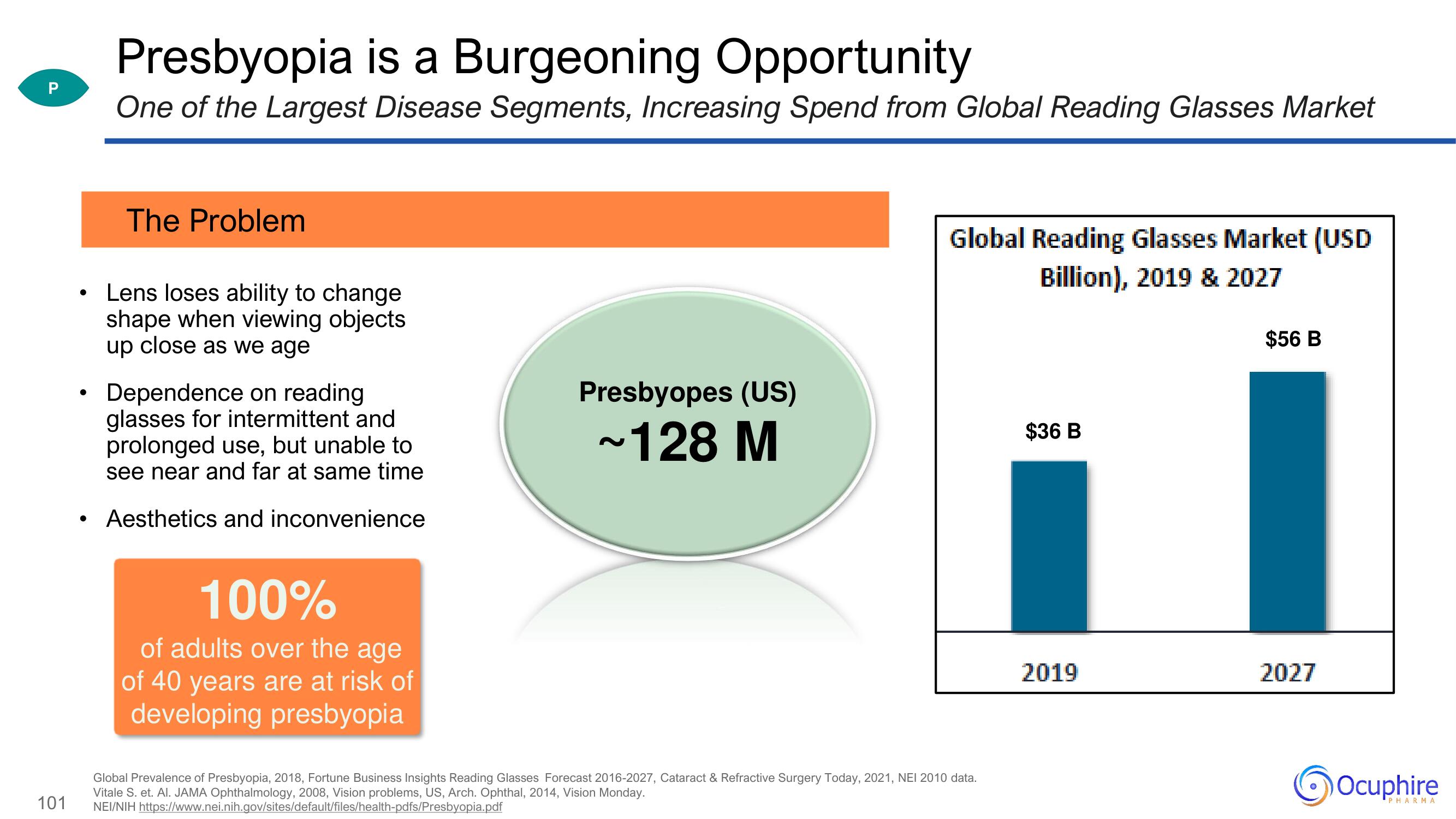 Ocuphire Pharma Investor Day Presentation Deck slide image #101