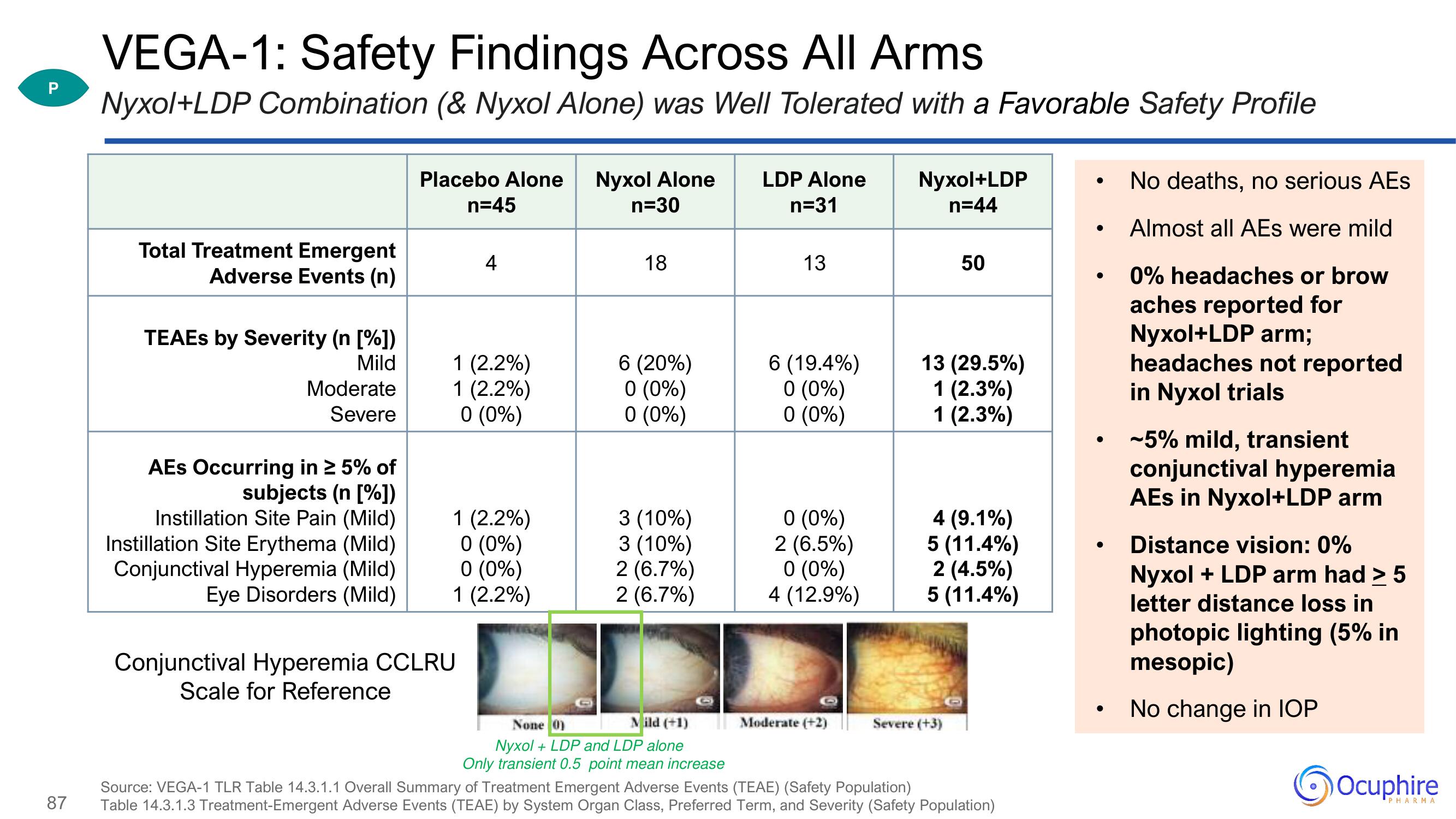 Ocuphire Pharma Investor Day Presentation Deck slide image #87