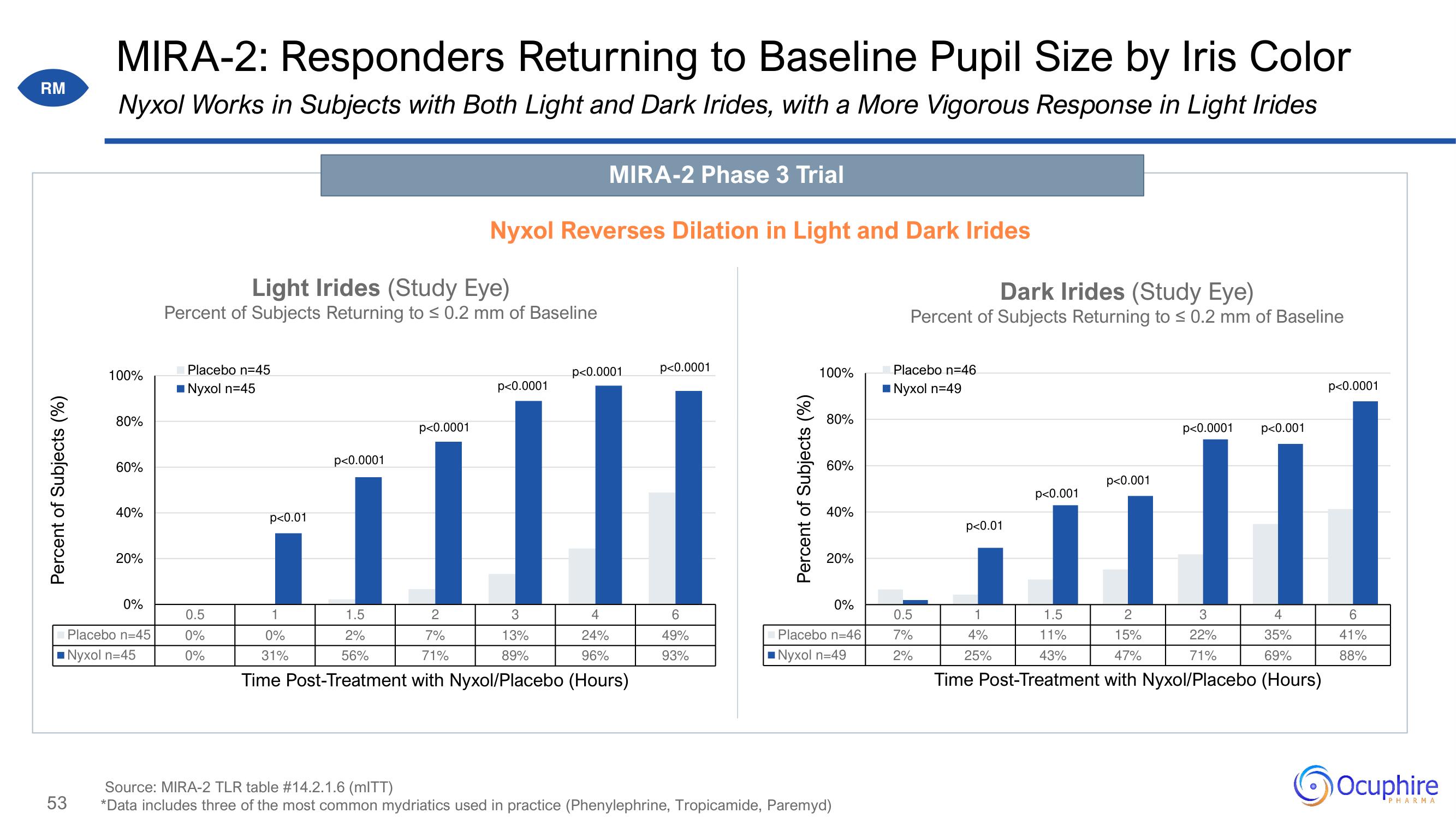 Ocuphire Pharma Investor Day Presentation Deck slide image #53