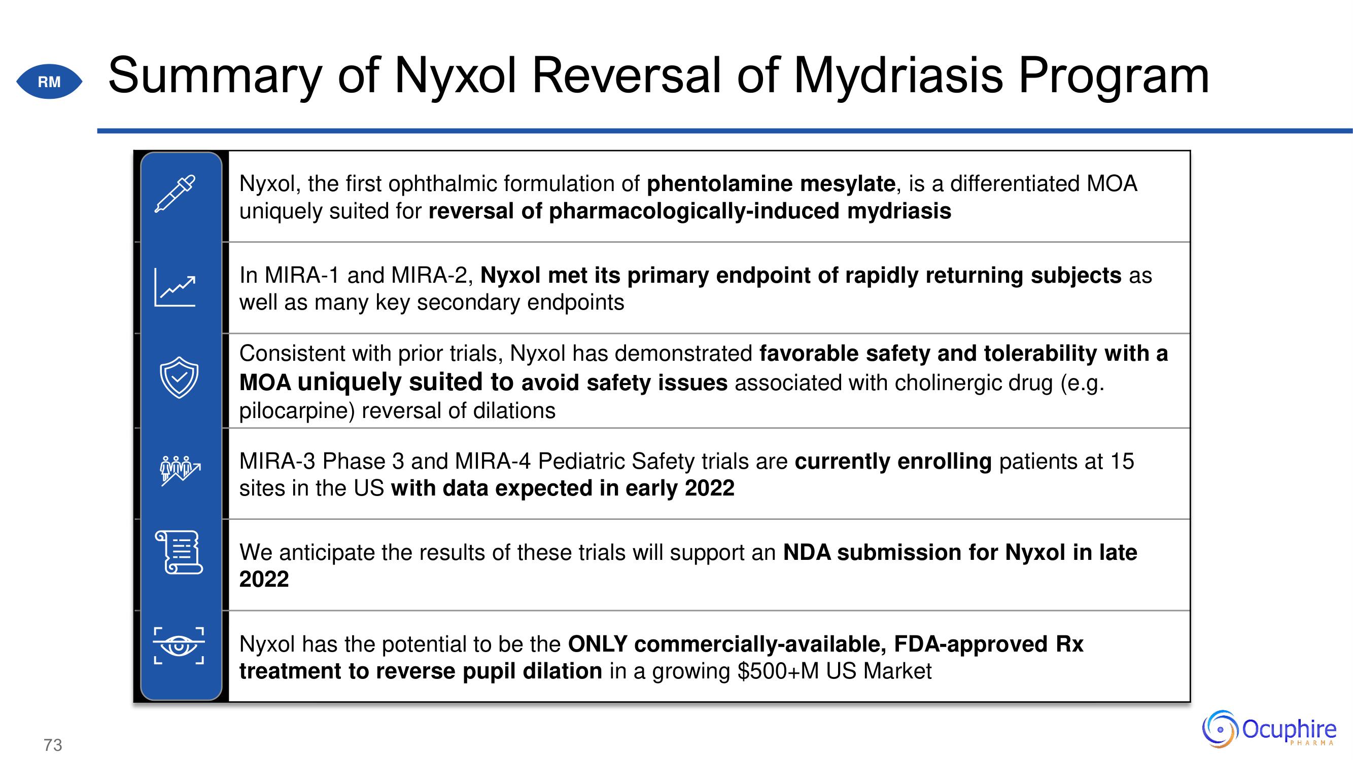 Ocuphire Pharma Investor Day Presentation Deck slide image #73