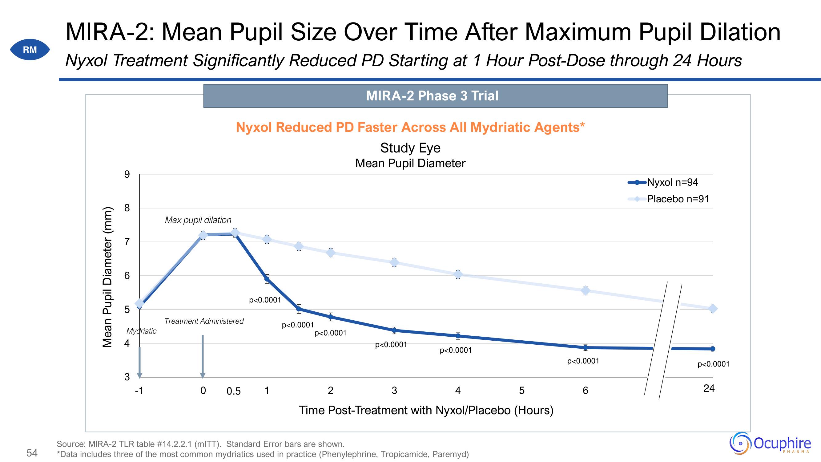 Ocuphire Pharma Investor Day Presentation Deck slide image #54