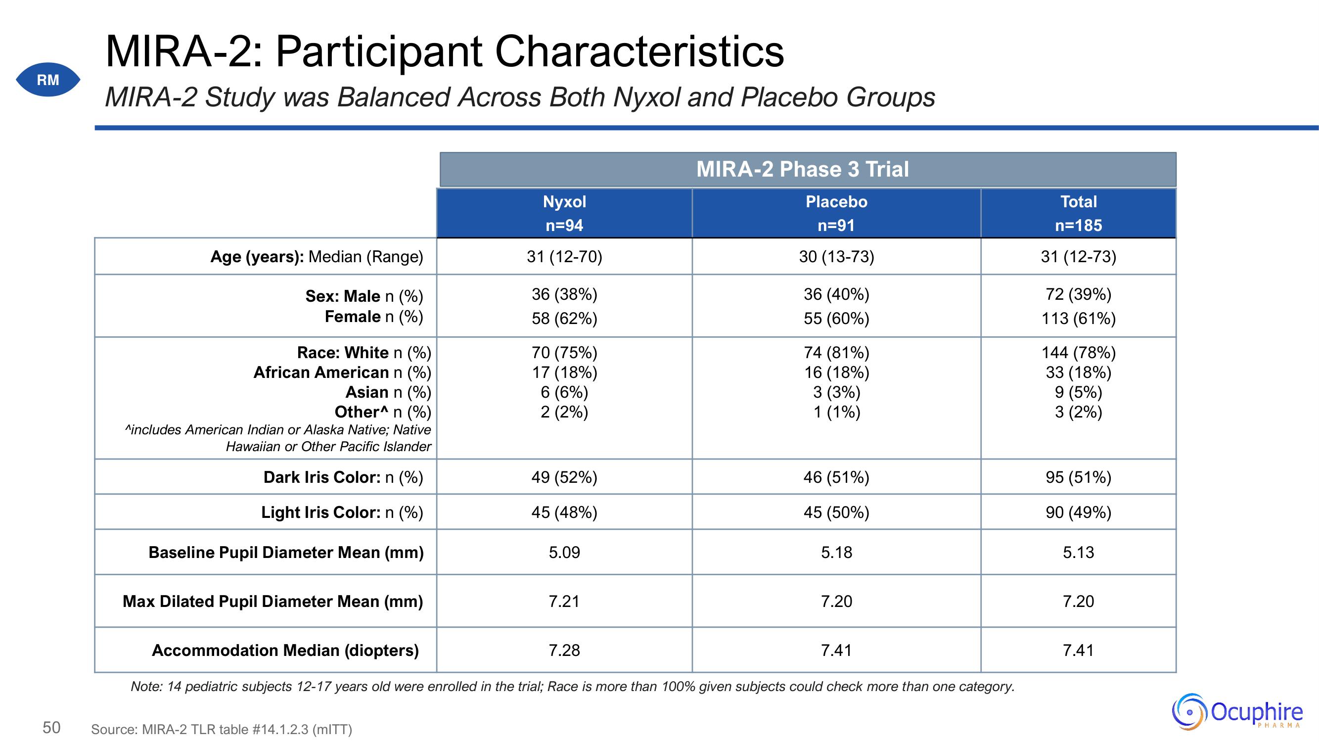 Ocuphire Pharma Investor Day Presentation Deck slide image #50