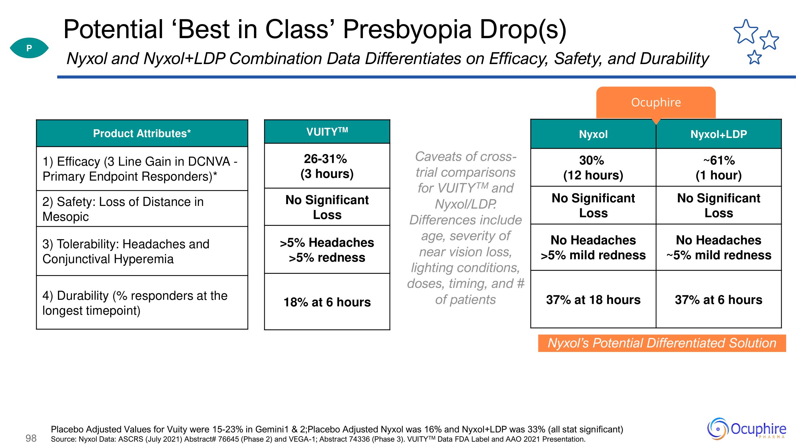 Ocuphire Pharma Investor Day Presentation Deck slide image #98