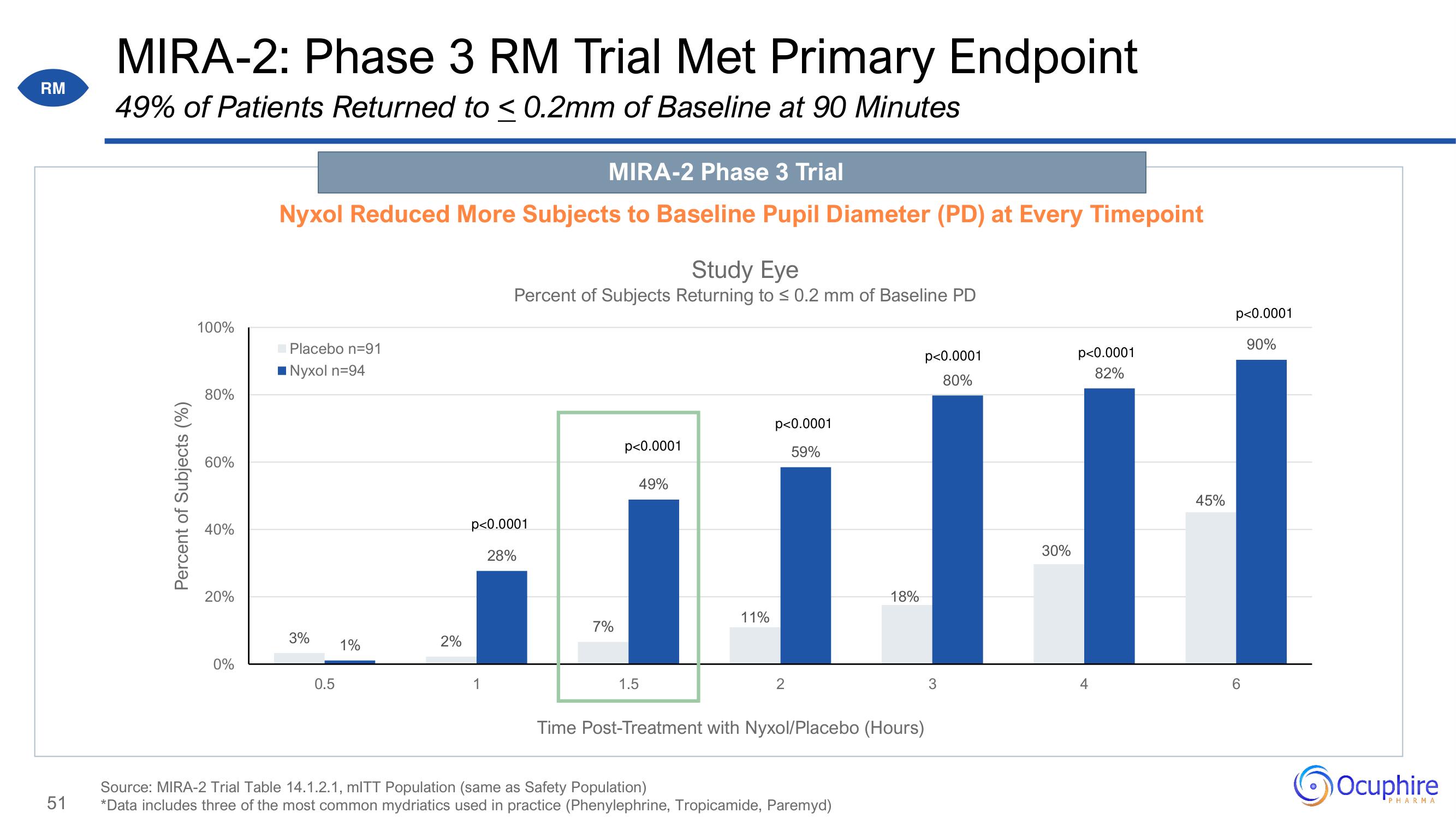 Ocuphire Pharma Investor Day Presentation Deck slide image #51