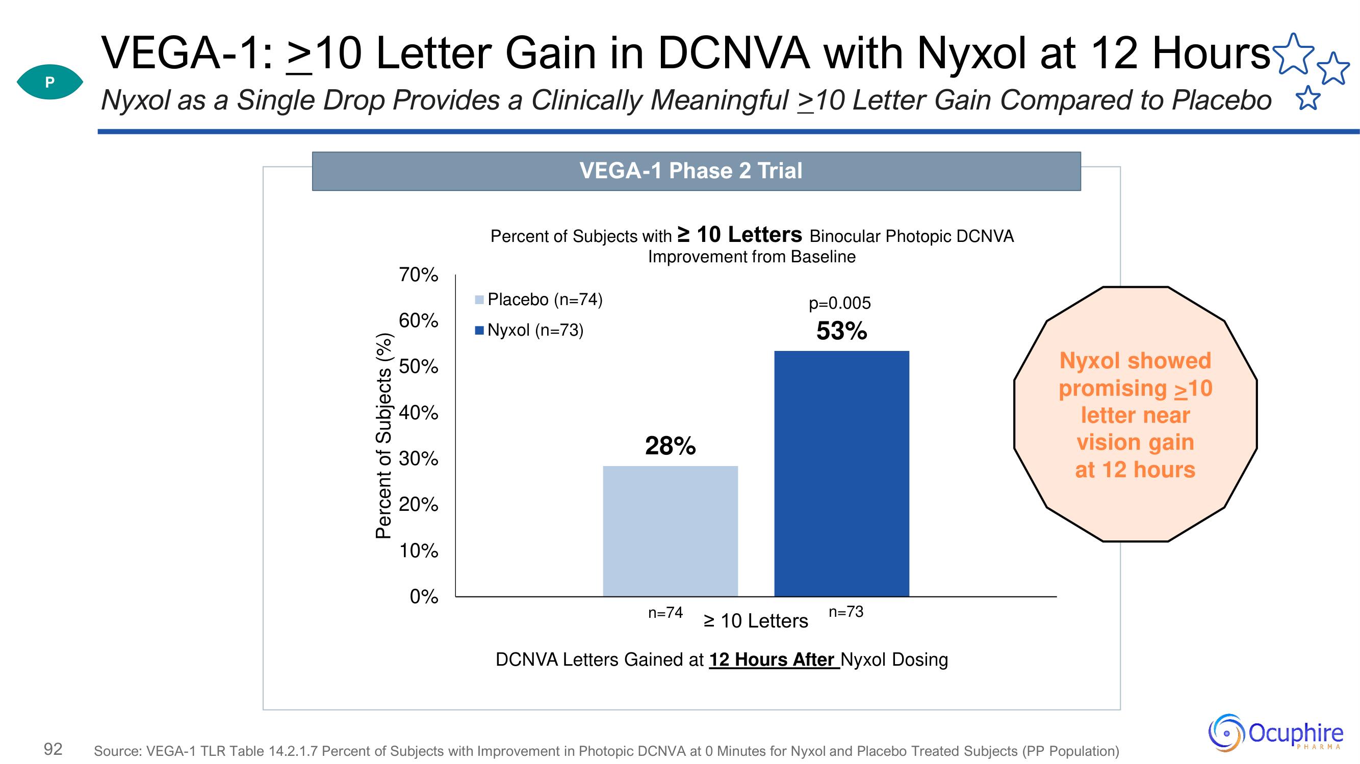 Ocuphire Pharma Investor Day Presentation Deck slide image #92