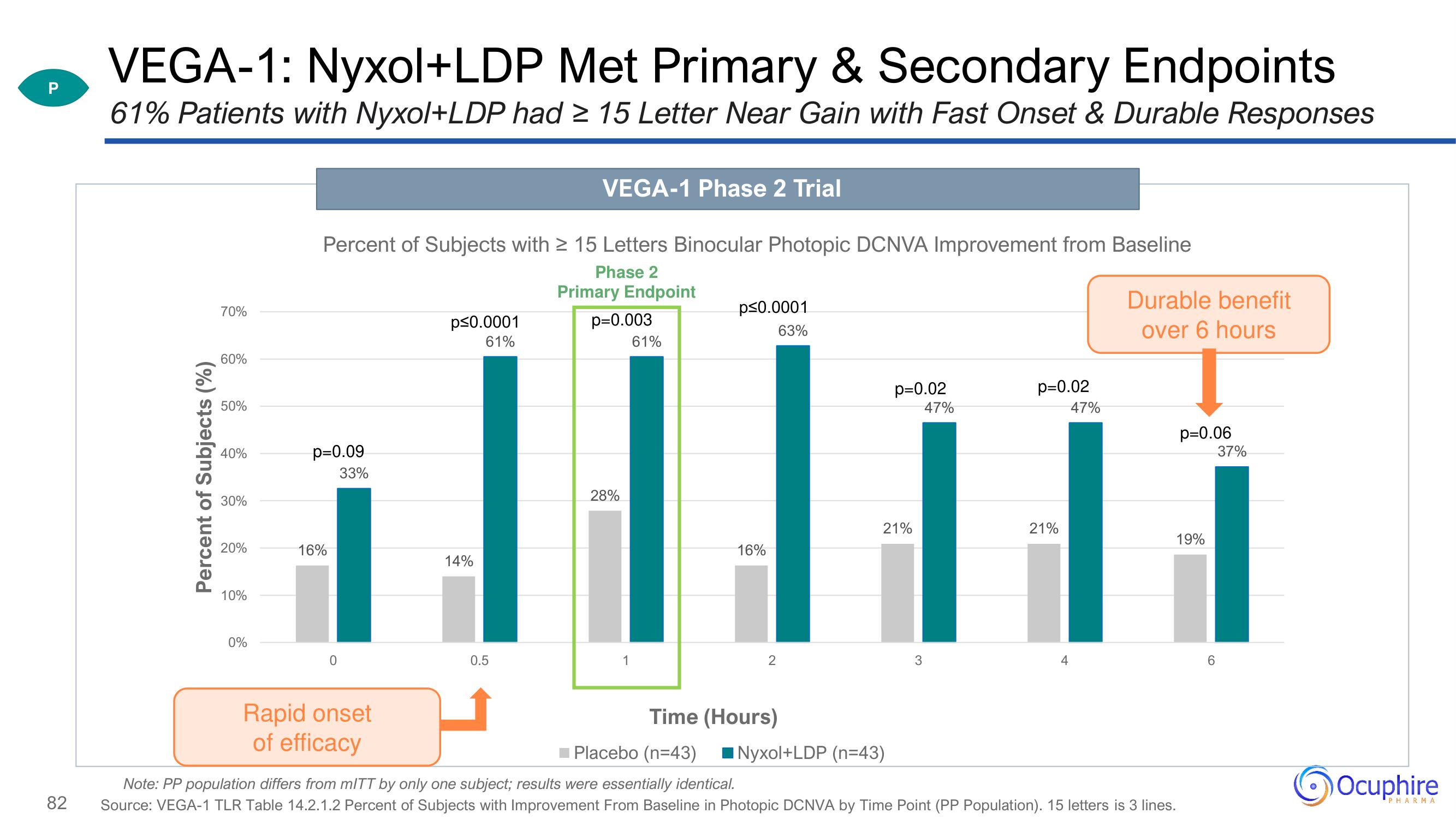 Ocuphire Pharma Investor Day Presentation Deck slide image #82