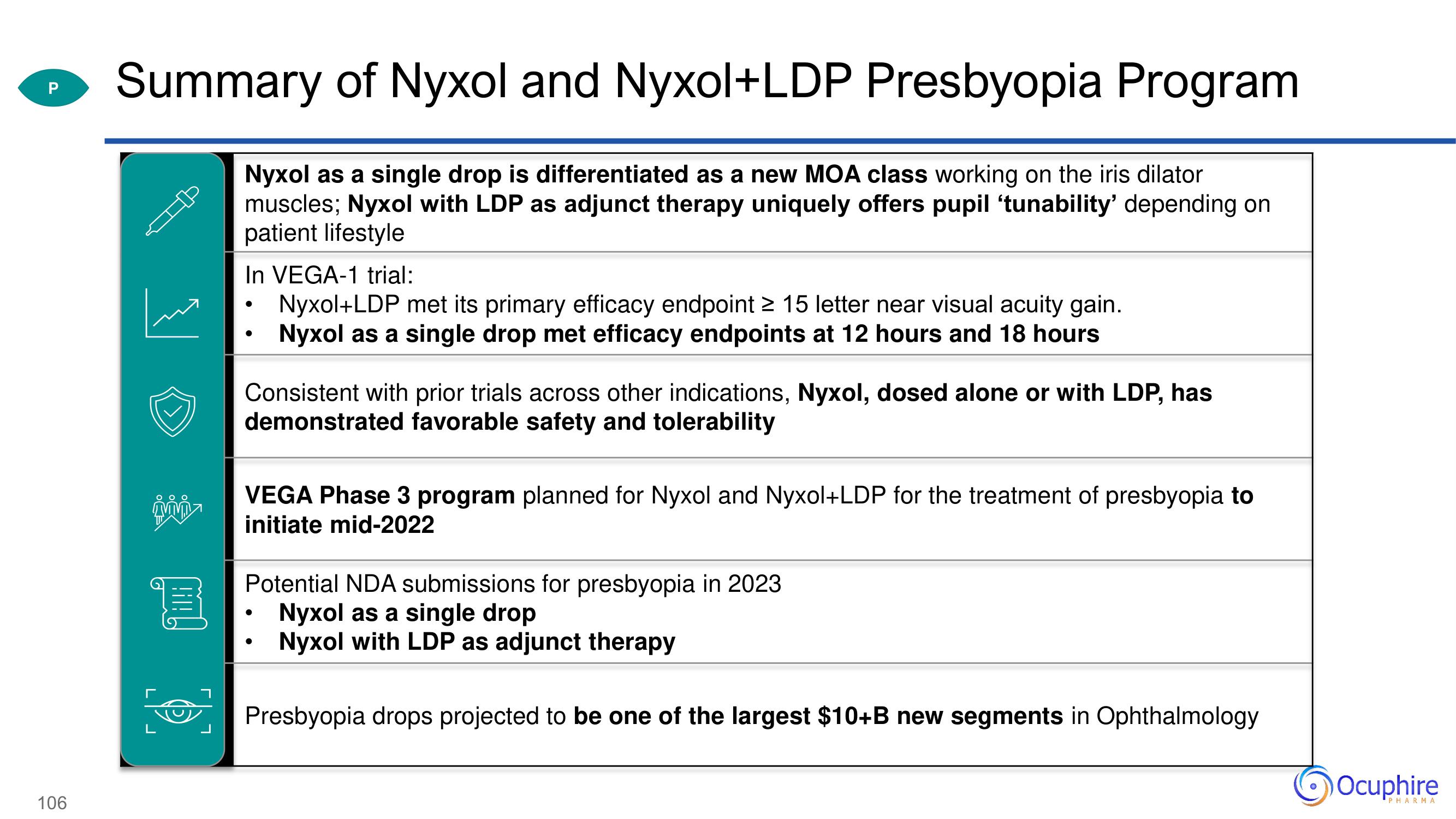 Ocuphire Pharma Investor Day Presentation Deck slide image #106