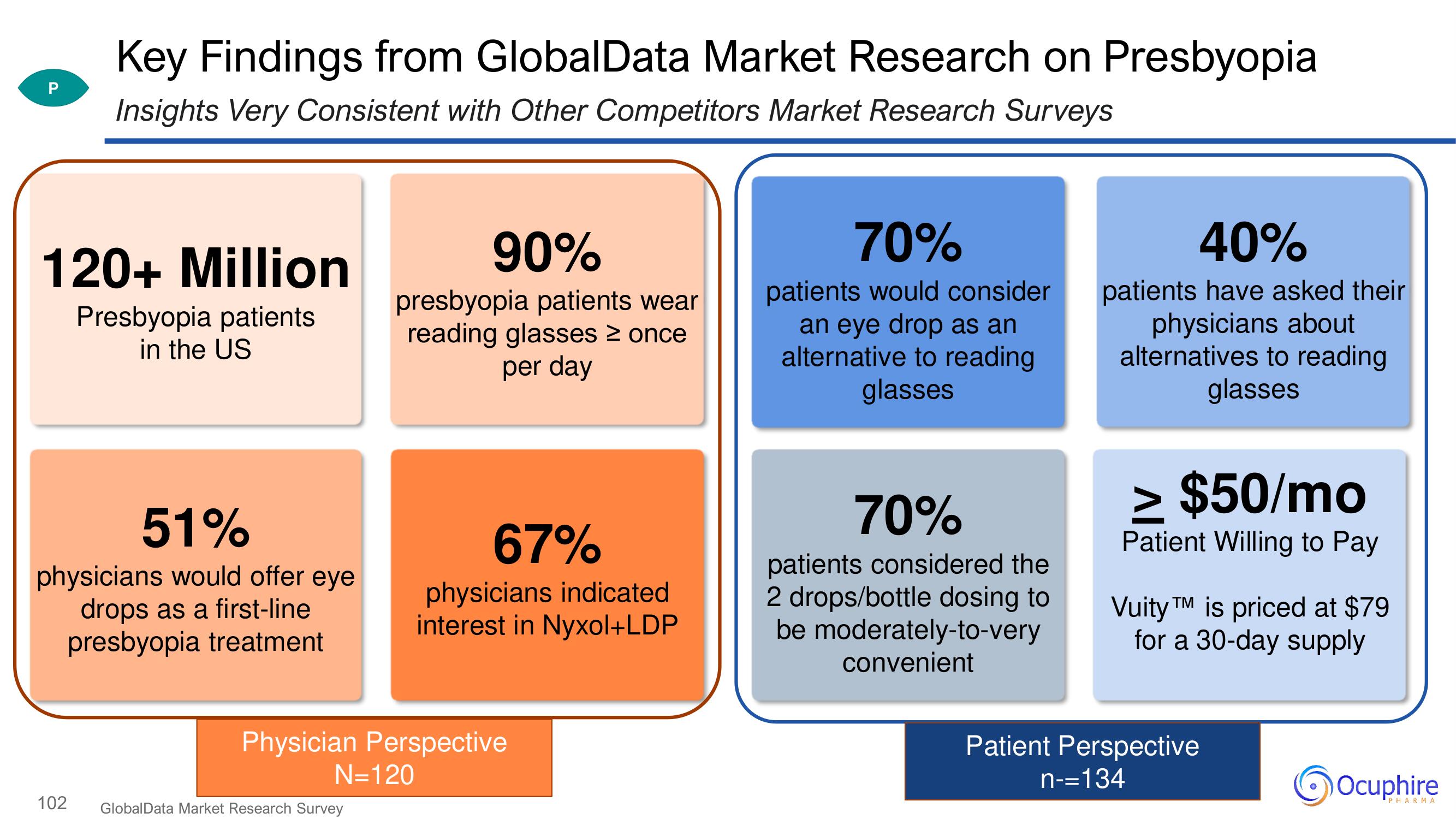 Ocuphire Pharma Investor Day Presentation Deck slide image #102