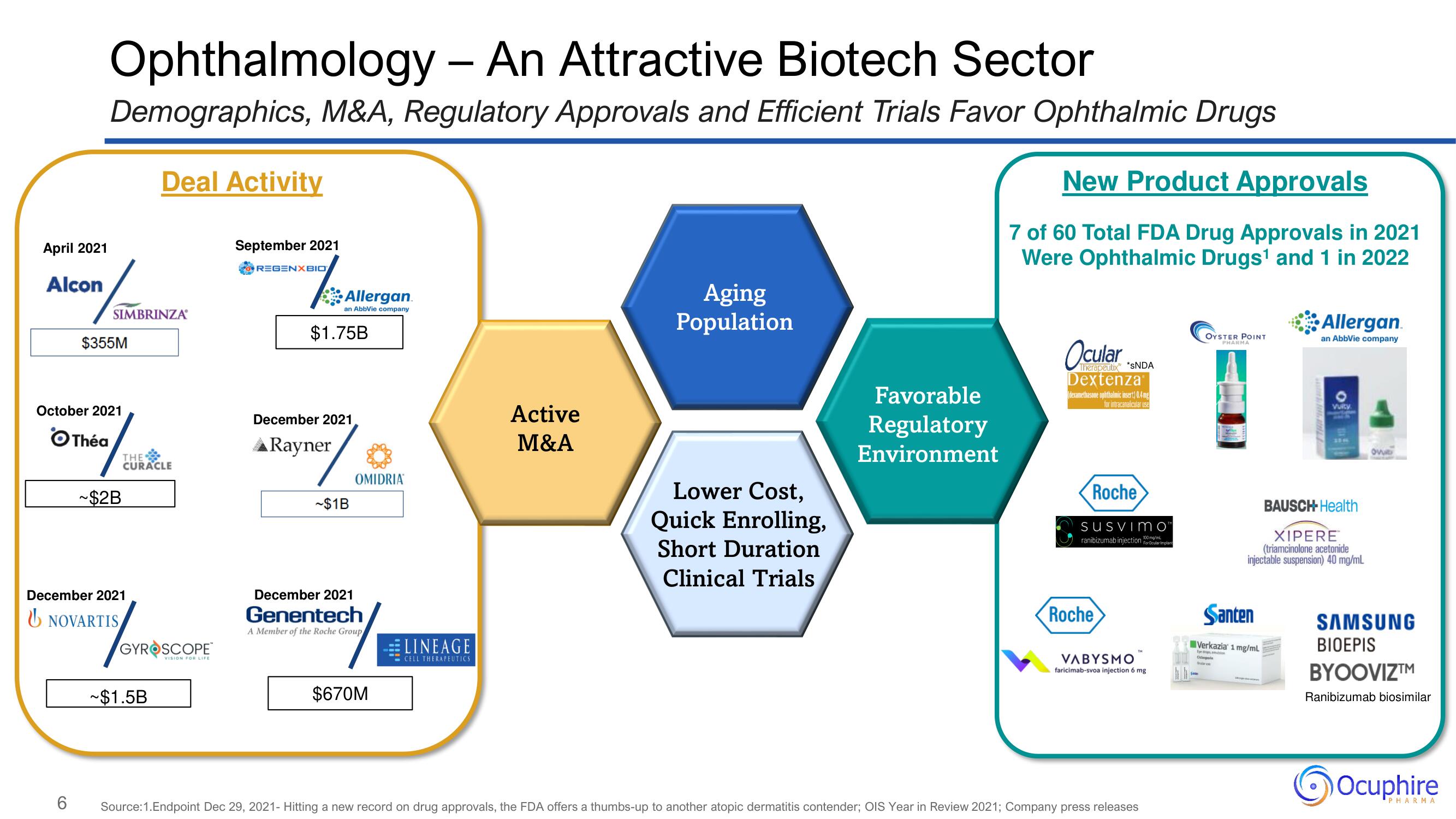 Ocuphire Pharma Investor Day Presentation Deck slide image #6