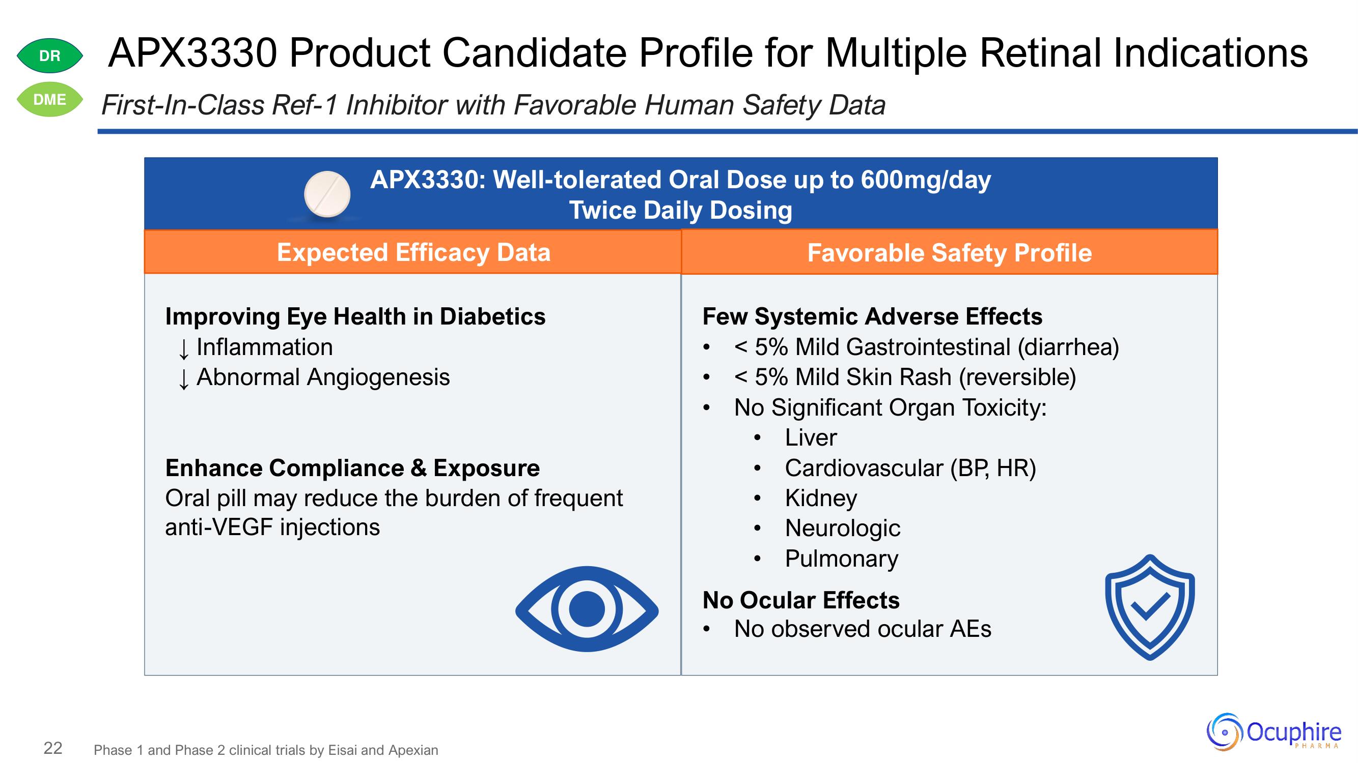 Ocuphire Pharma Investor Day Presentation Deck slide image #22