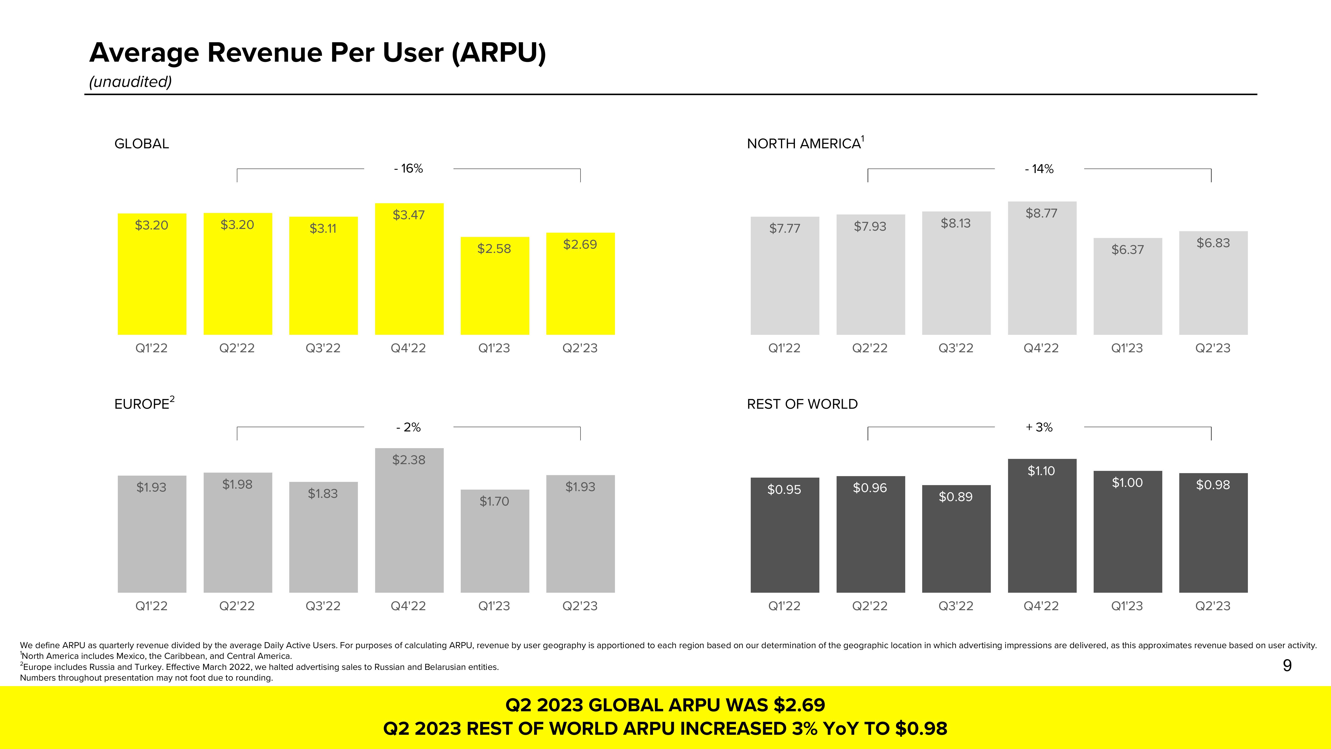 Snap Inc Results Presentation Deck slide image #9