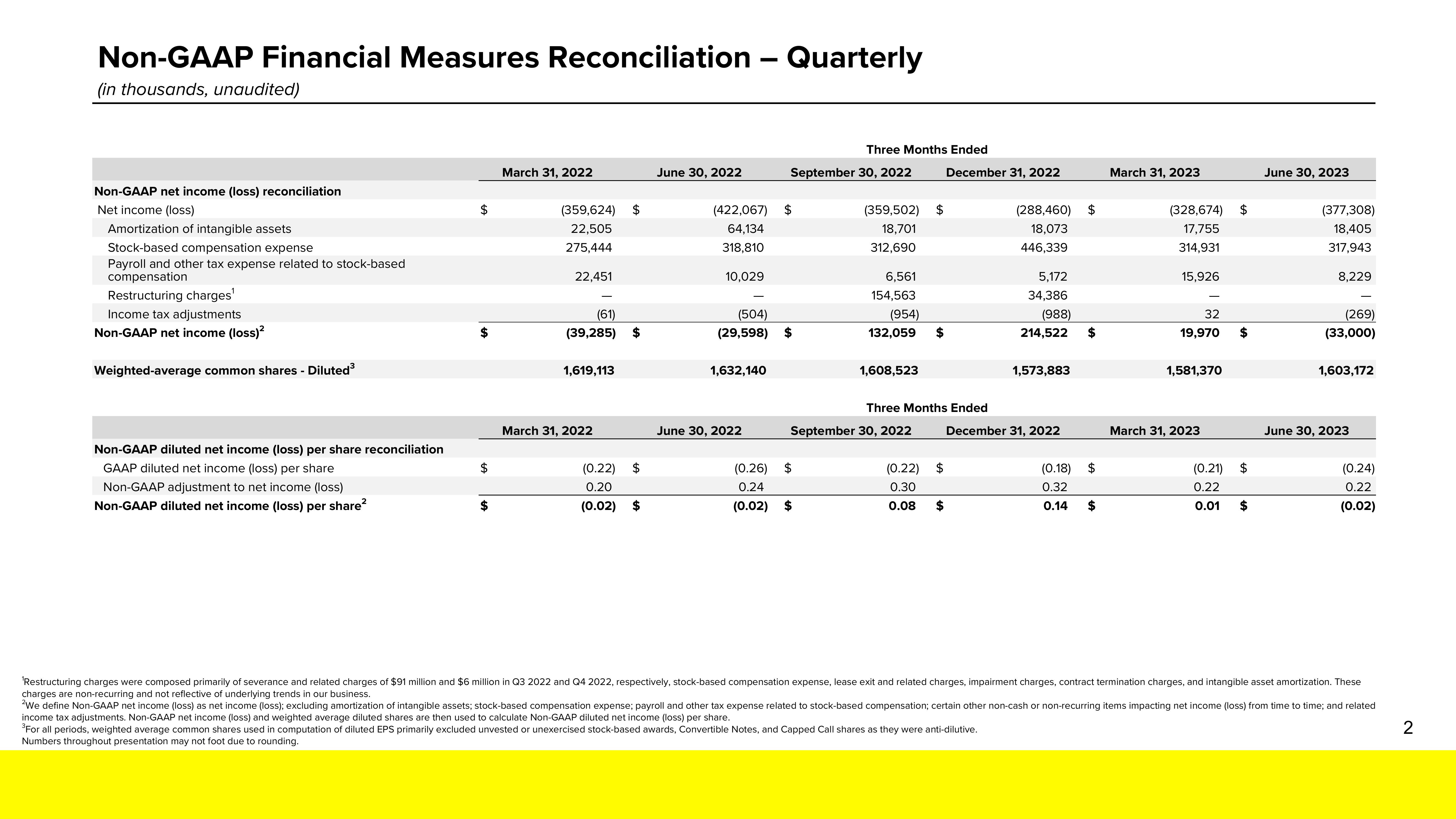 Snap Inc Results Presentation Deck slide image #18