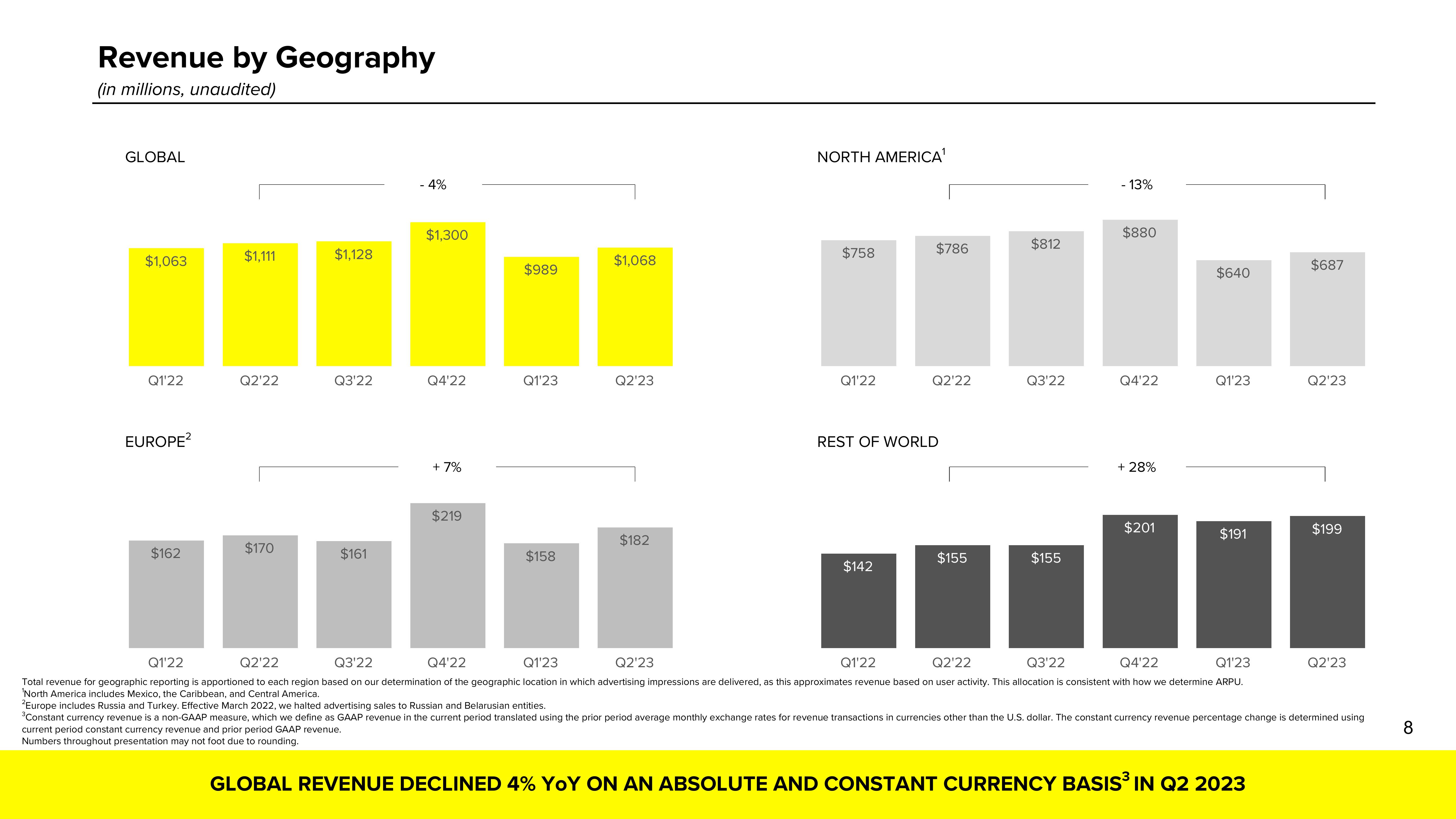 Snap Inc Results Presentation Deck slide image #8