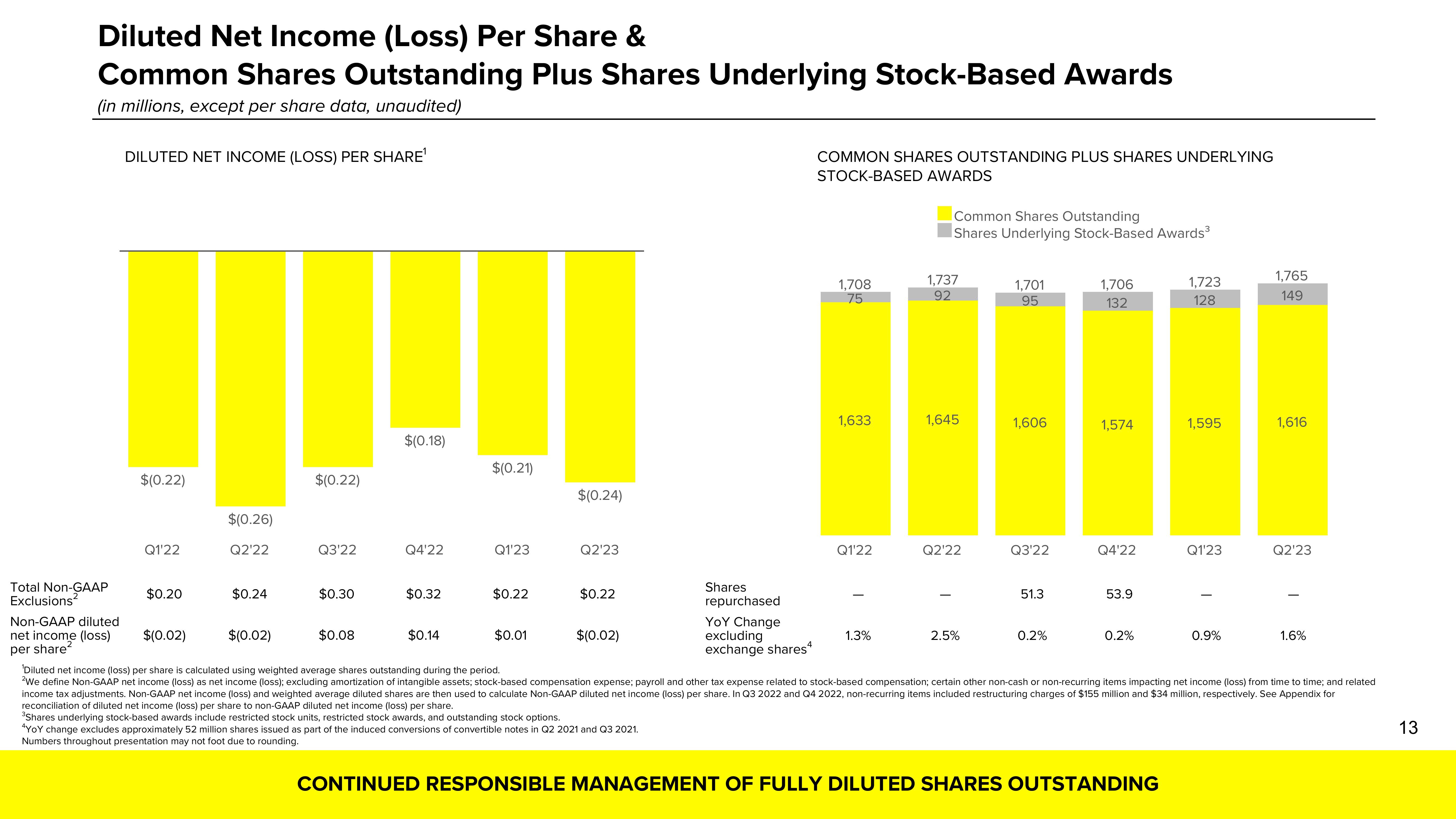 Snap Inc Results Presentation Deck slide image #13