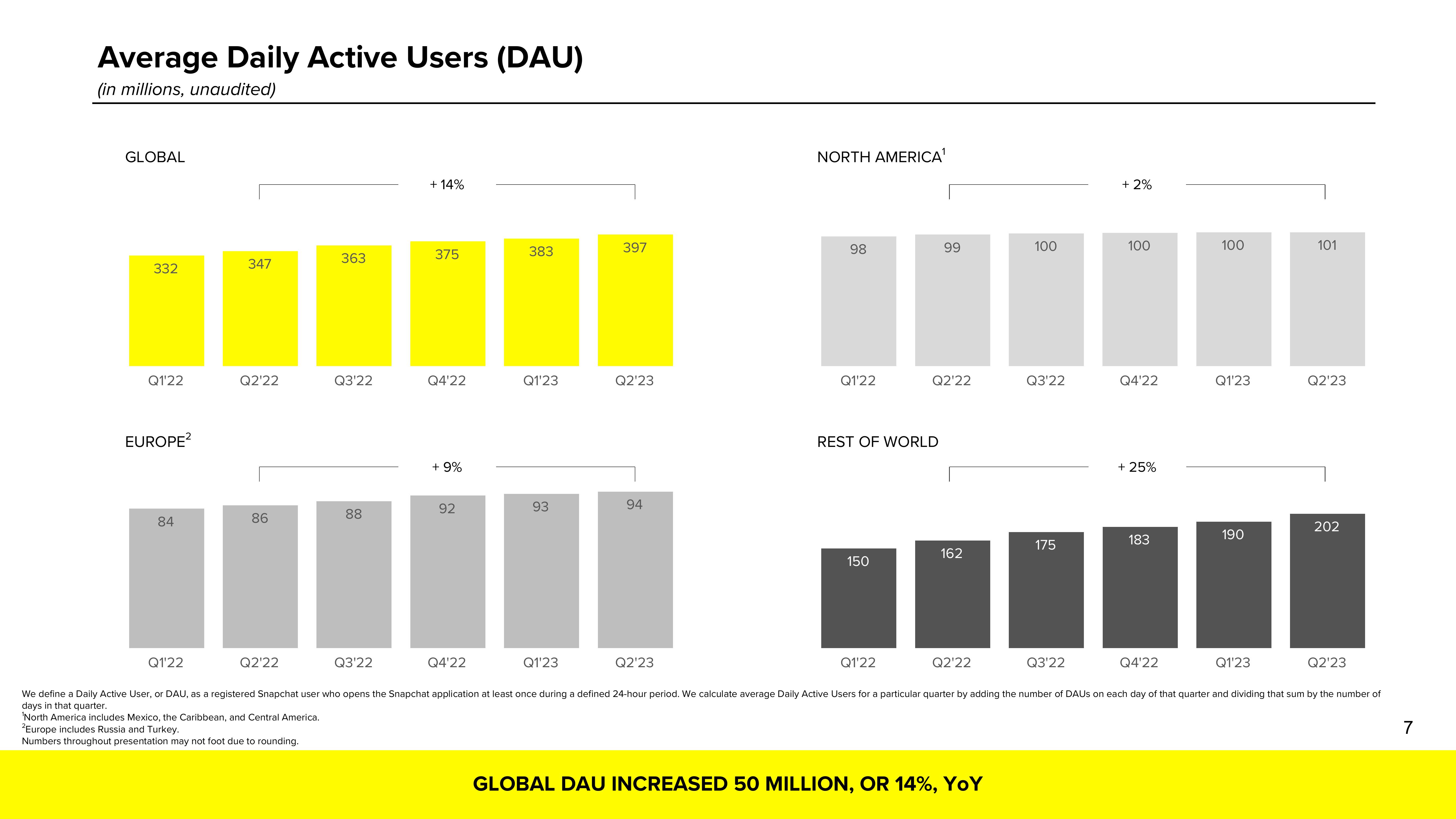 Snap Inc Results Presentation Deck slide image #7