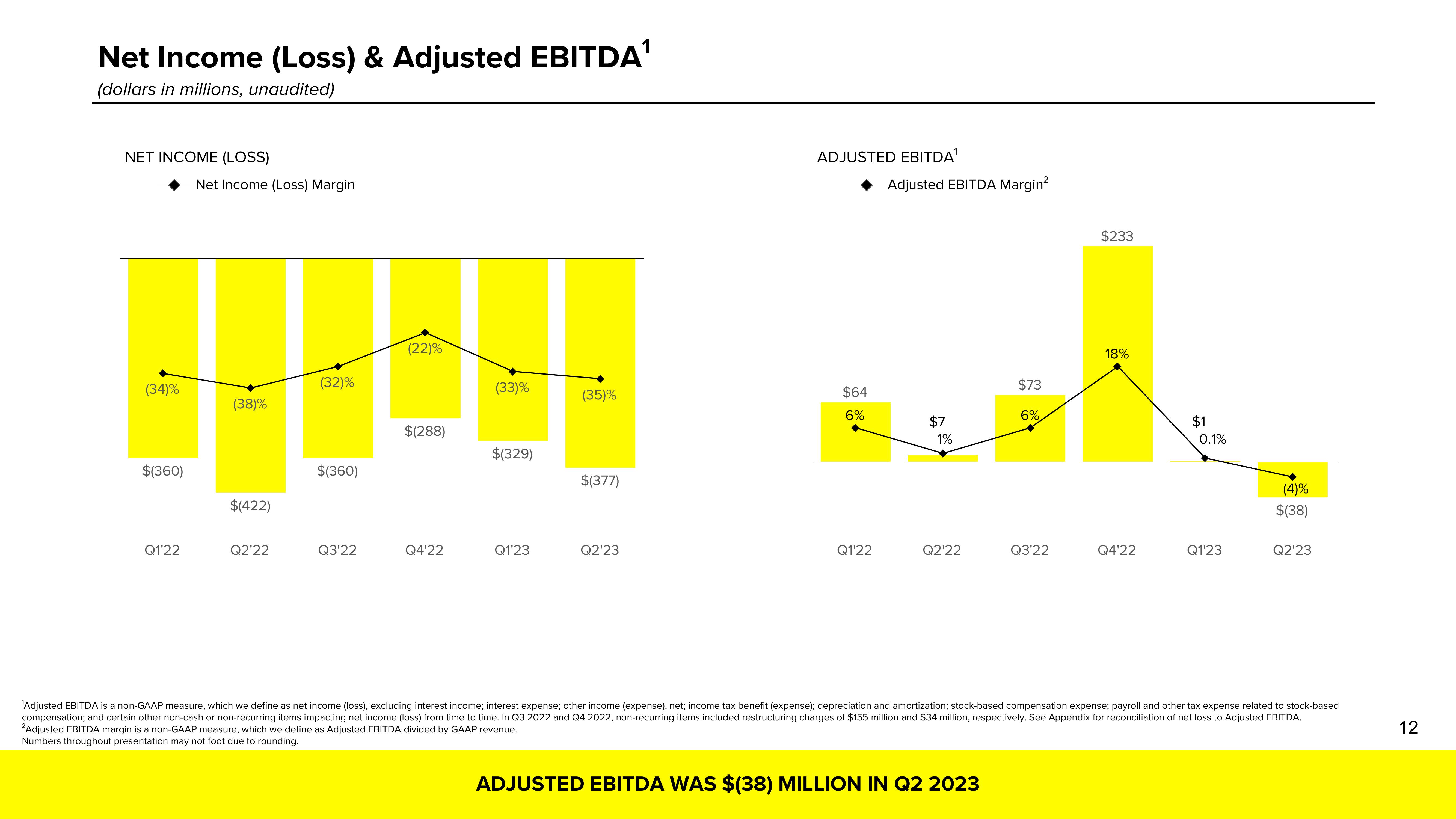 Snap Inc Results Presentation Deck slide image #12