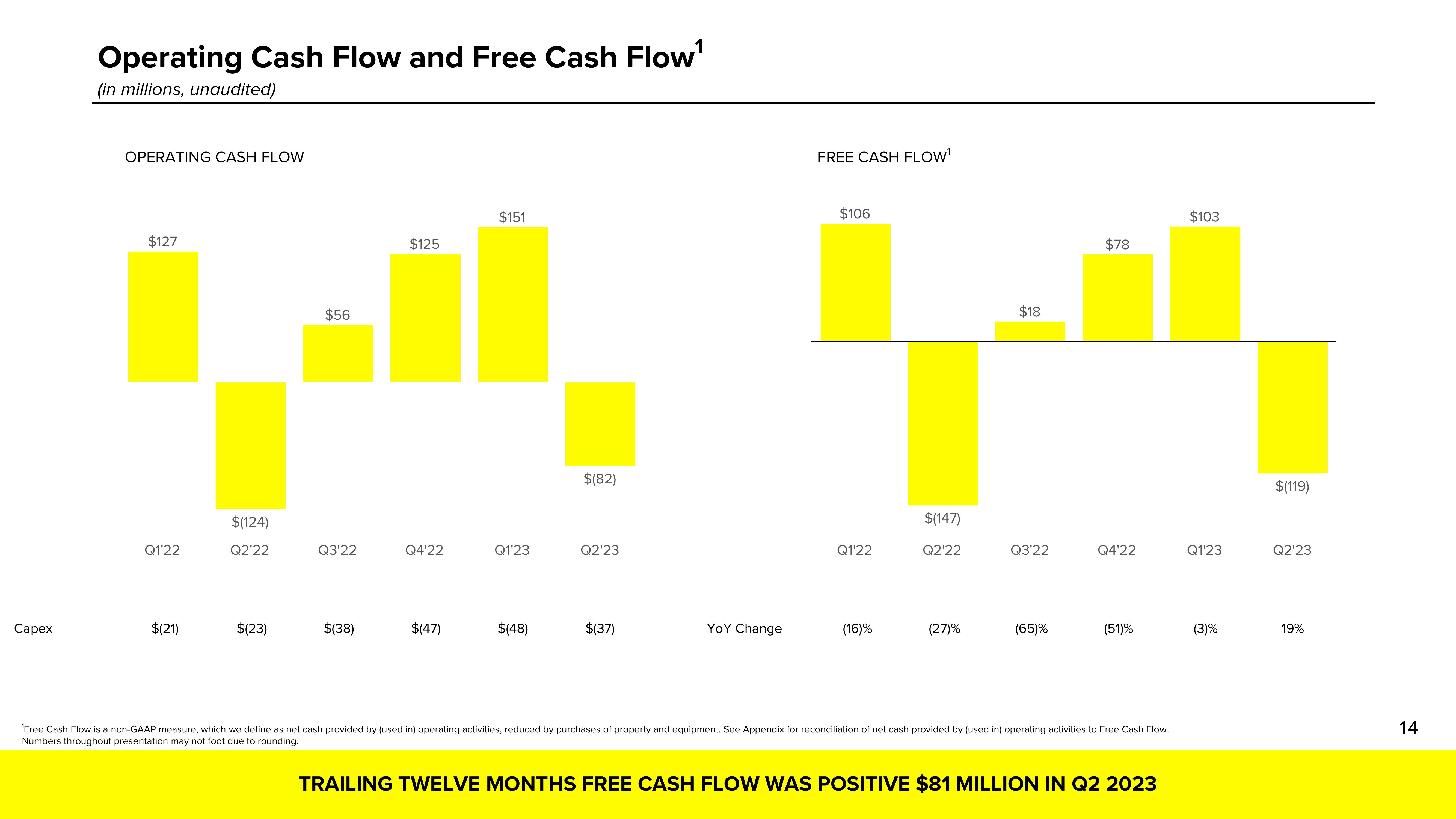 Snap Inc Results Presentation Deck slide image #14