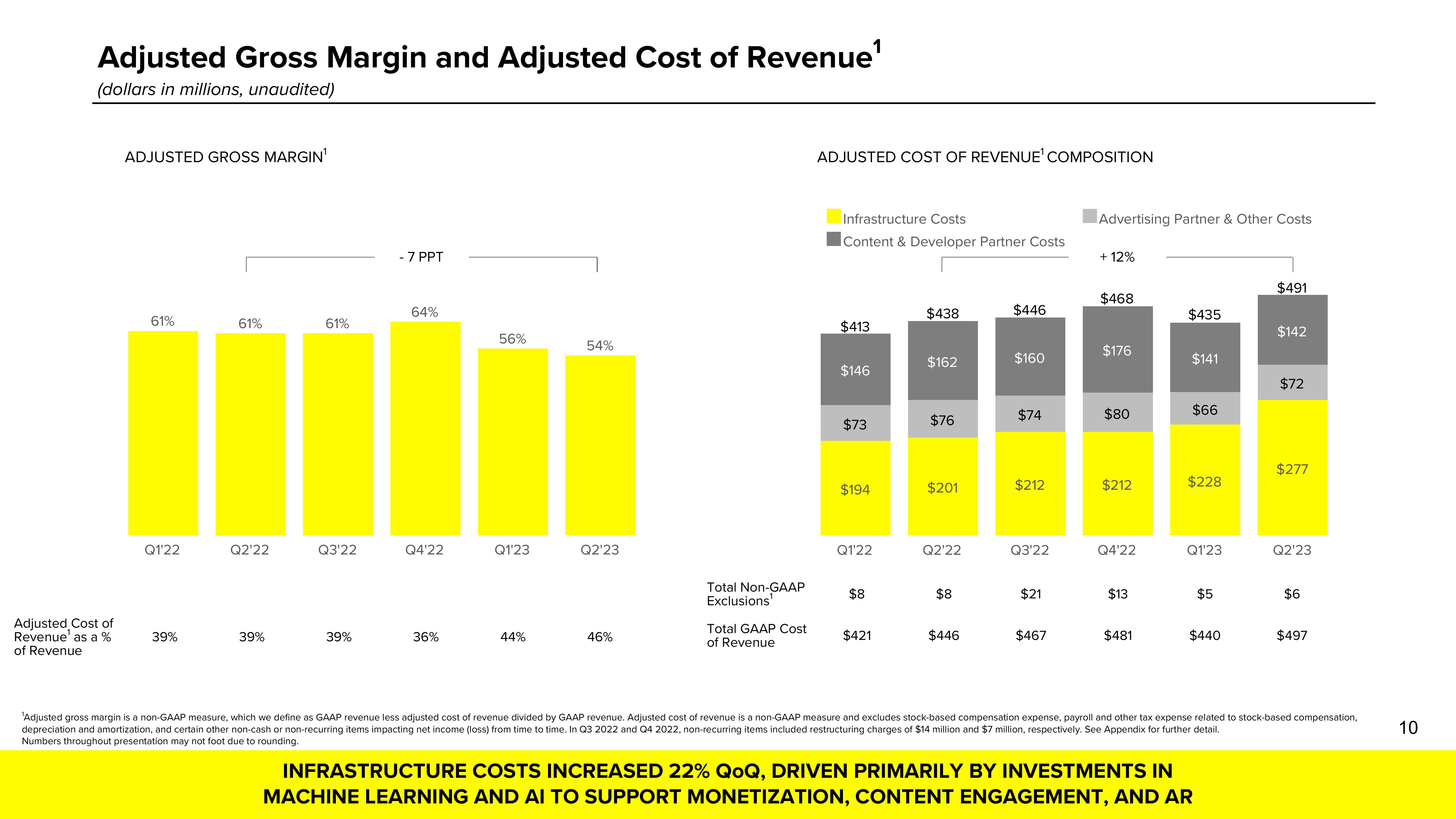 Snap Inc Results Presentation Deck slide image #10