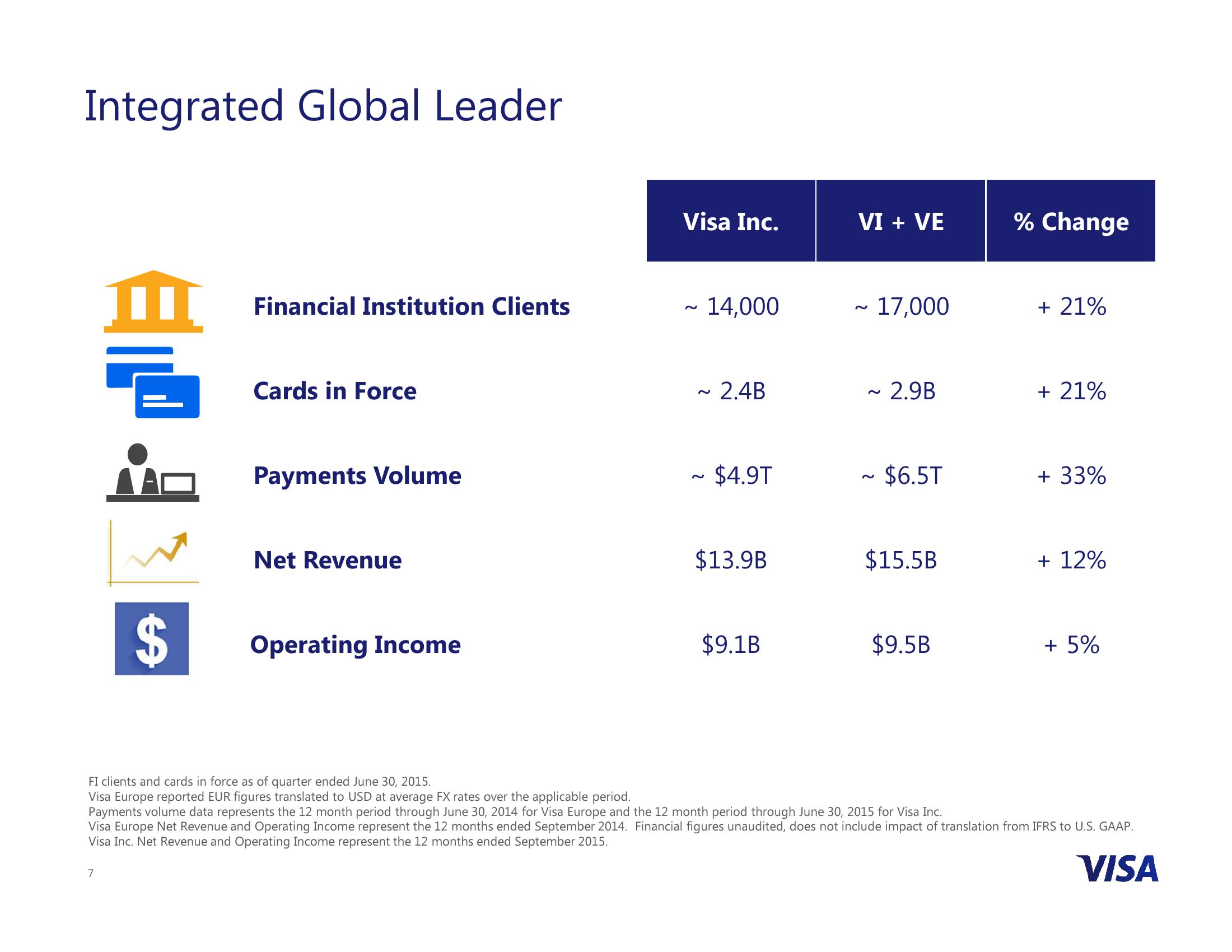 Visa Inc. to Acquire Visa Europe slide image #7