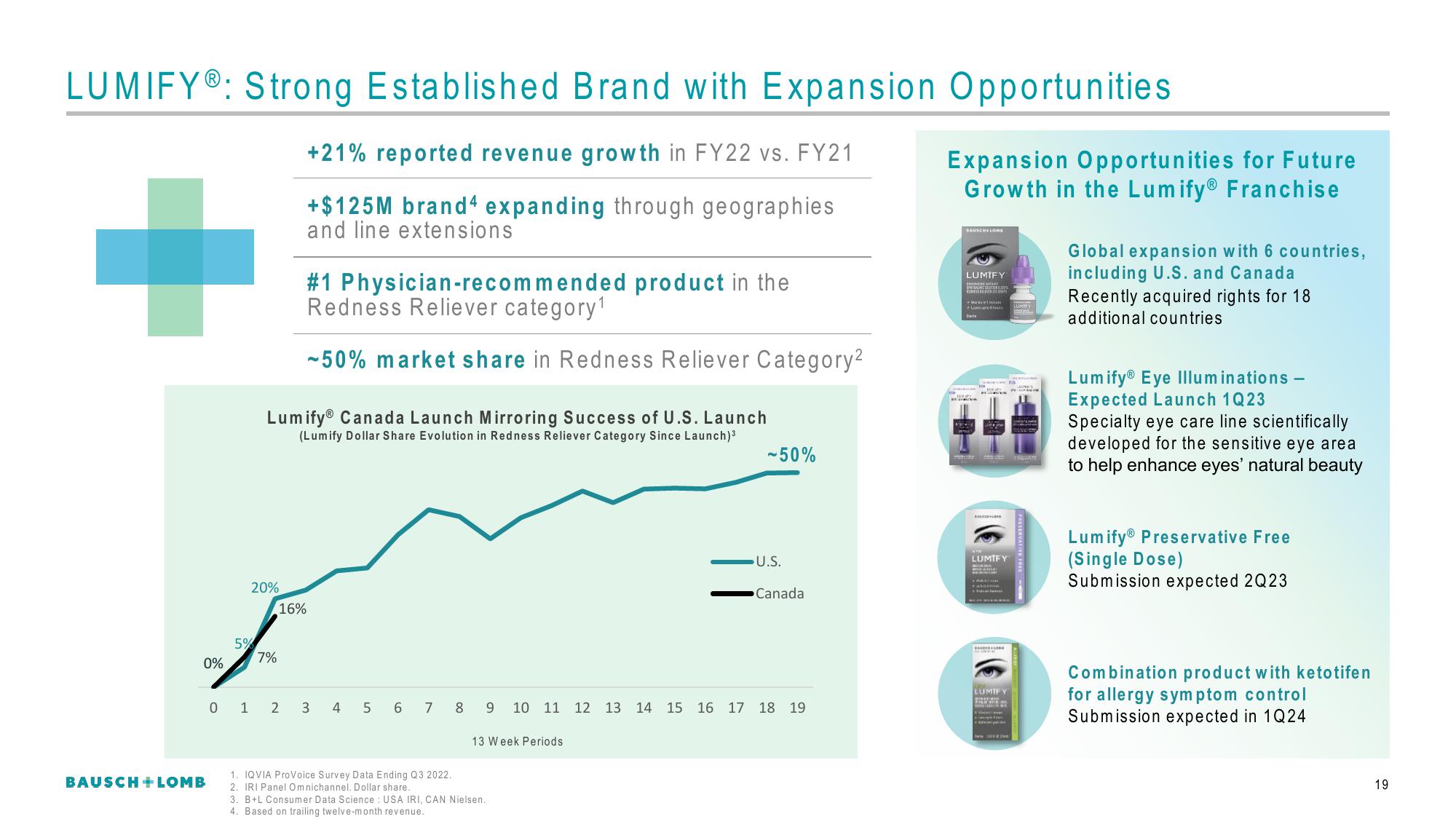 Bausch+Lomb Results Presentation Deck slide image #20