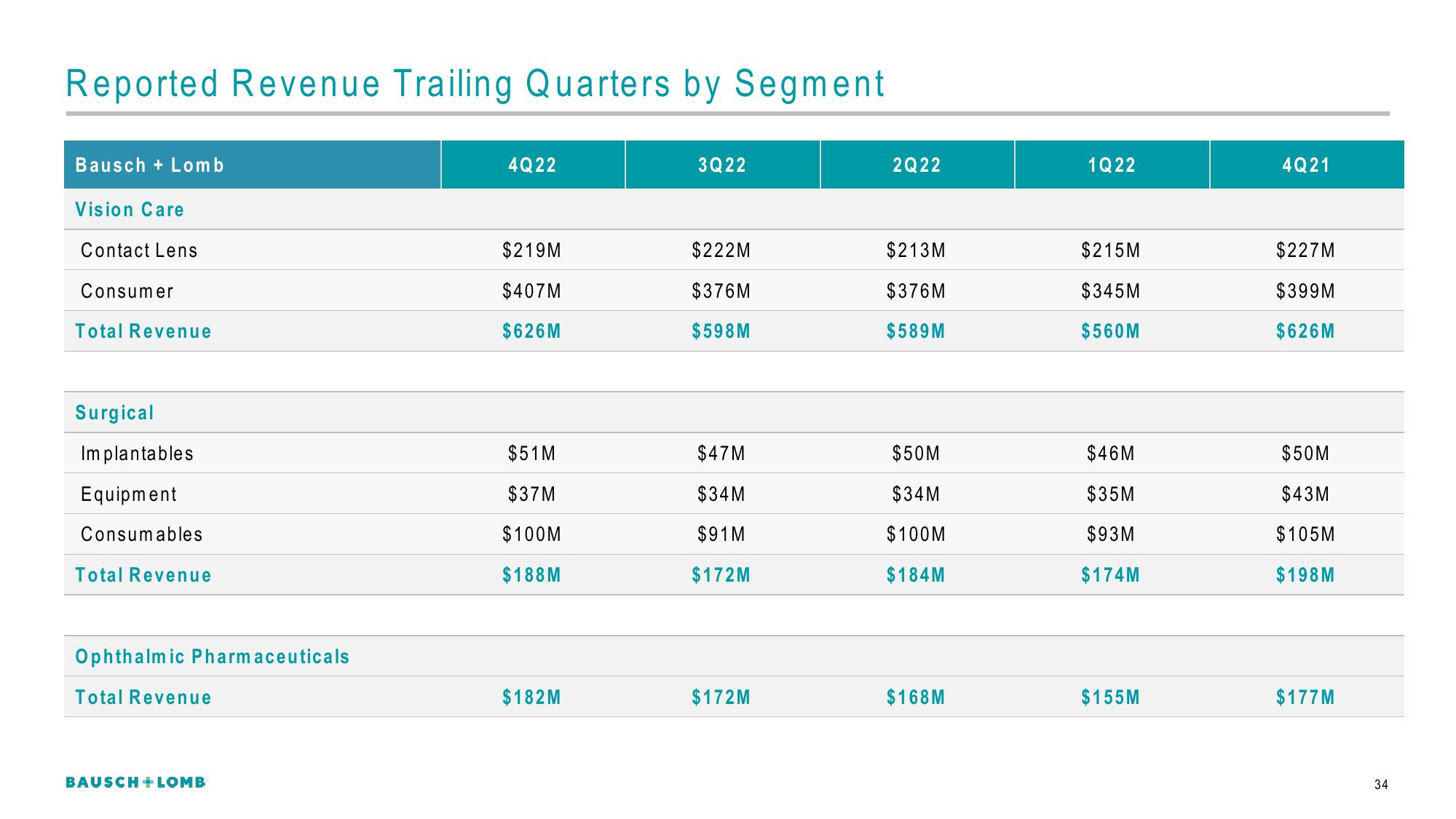 Bausch+Lomb Results Presentation Deck slide image #35