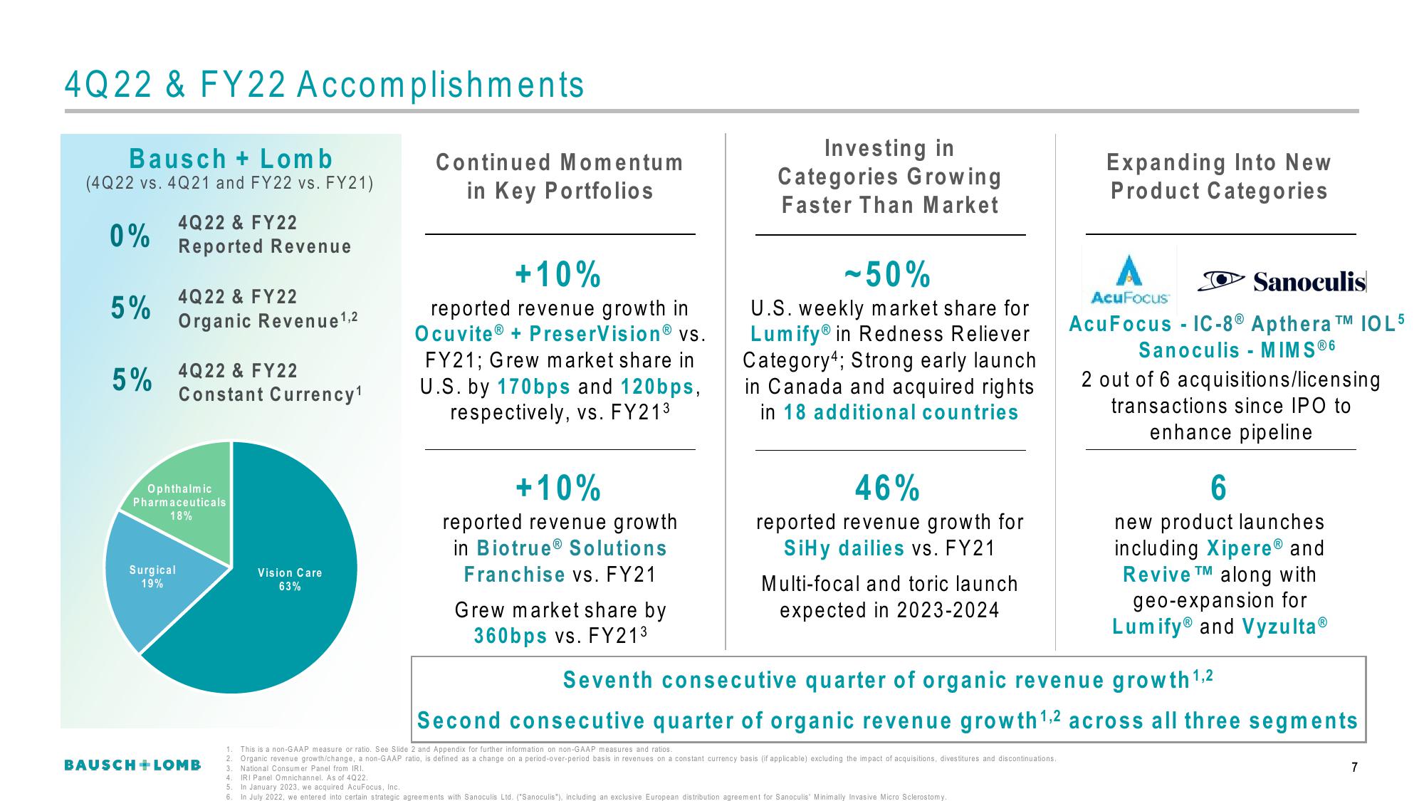 Bausch+Lomb Results Presentation Deck slide image #8