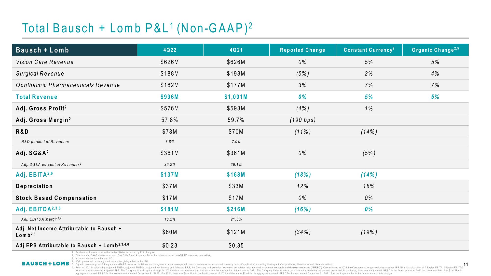 Bausch+Lomb Results Presentation Deck slide image #12