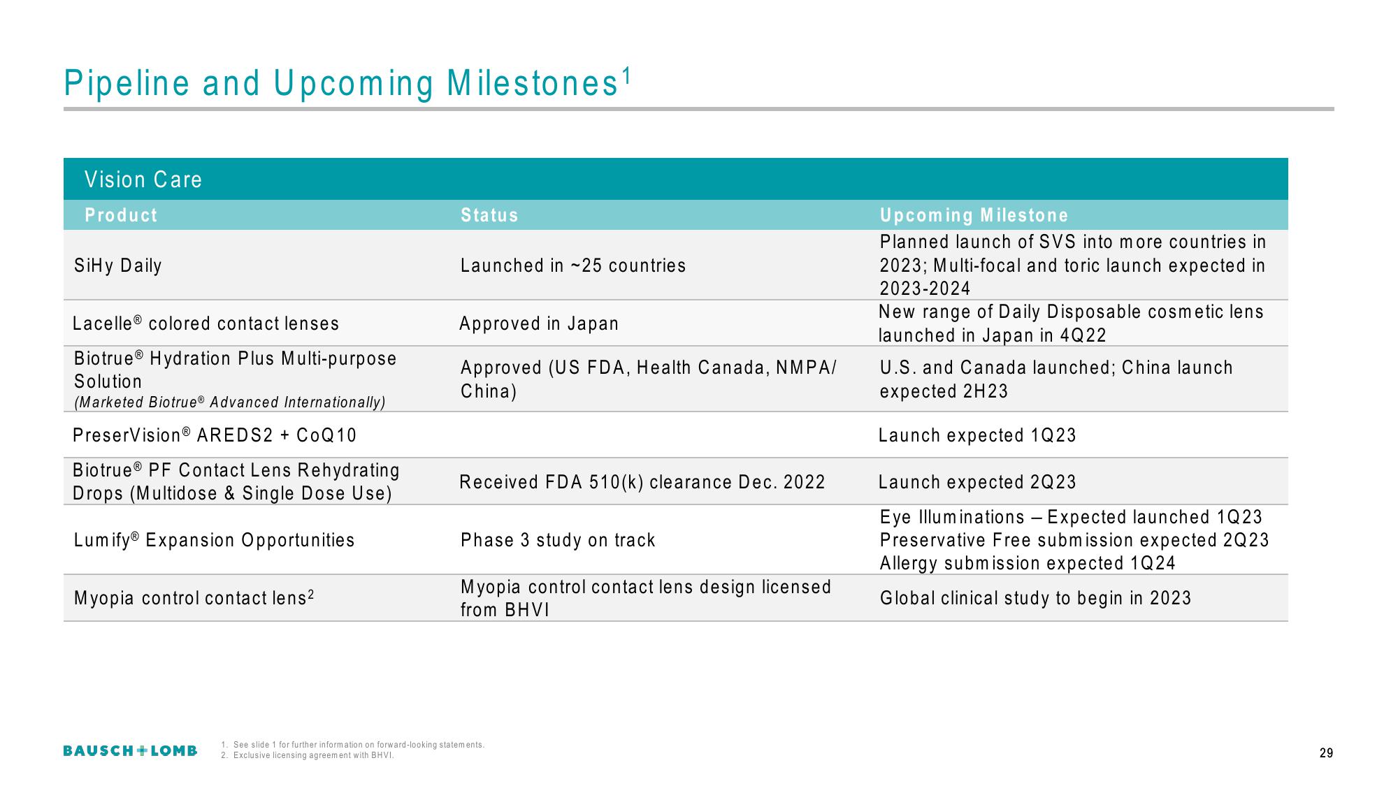 Bausch+Lomb Results Presentation Deck slide image #30