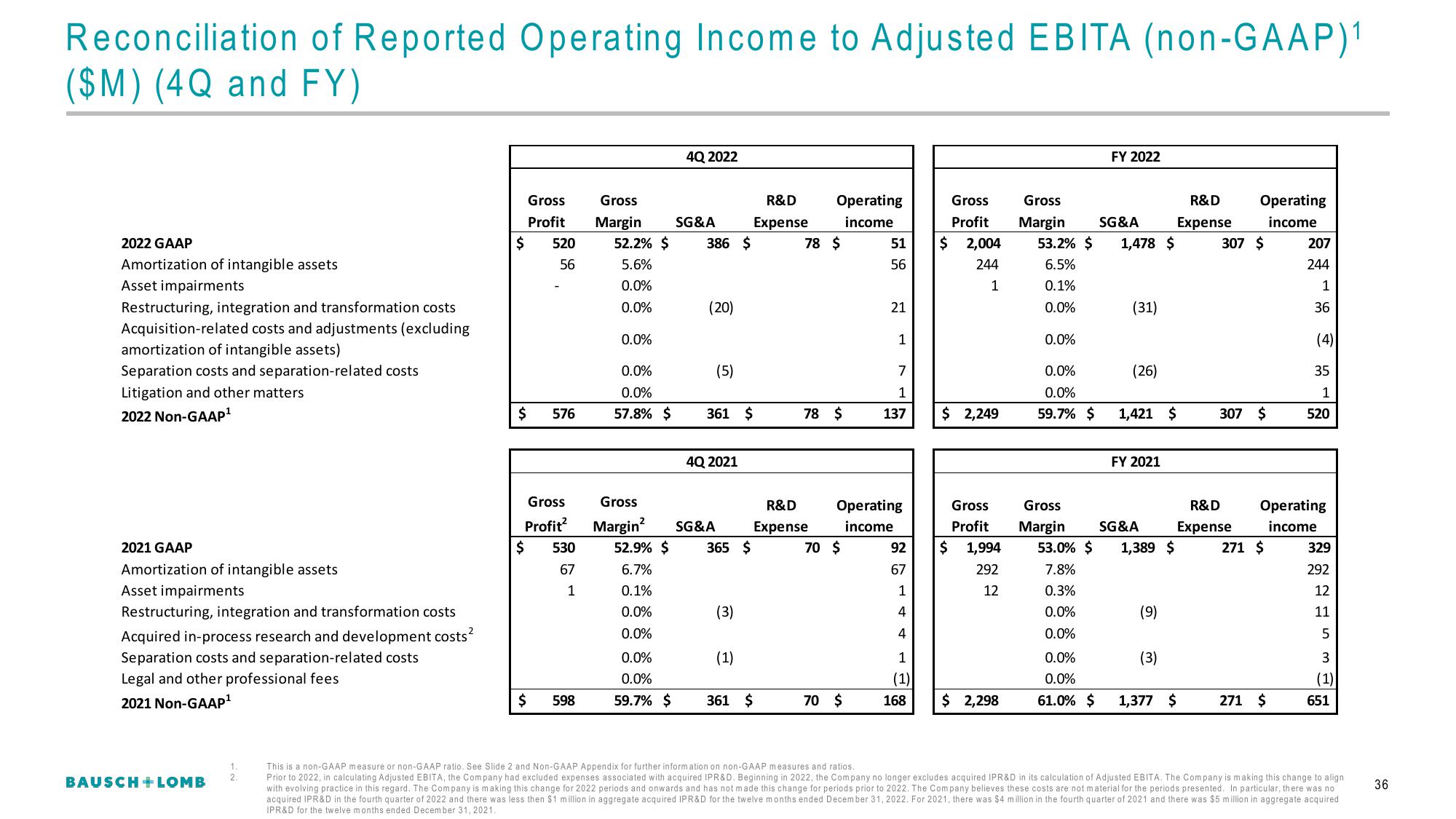 Bausch+Lomb Results Presentation Deck slide image #37