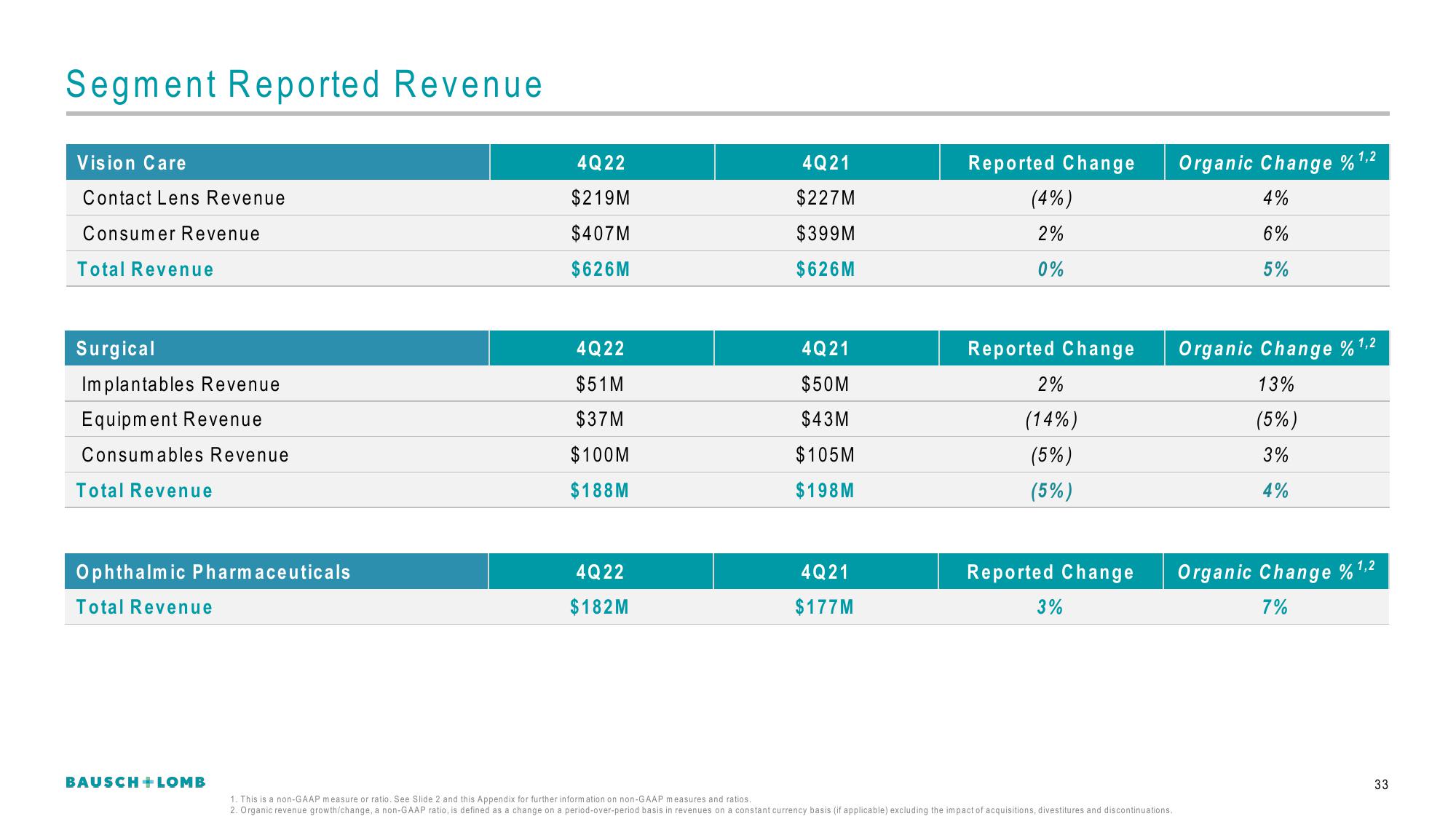 Bausch+Lomb Results Presentation Deck slide image #34