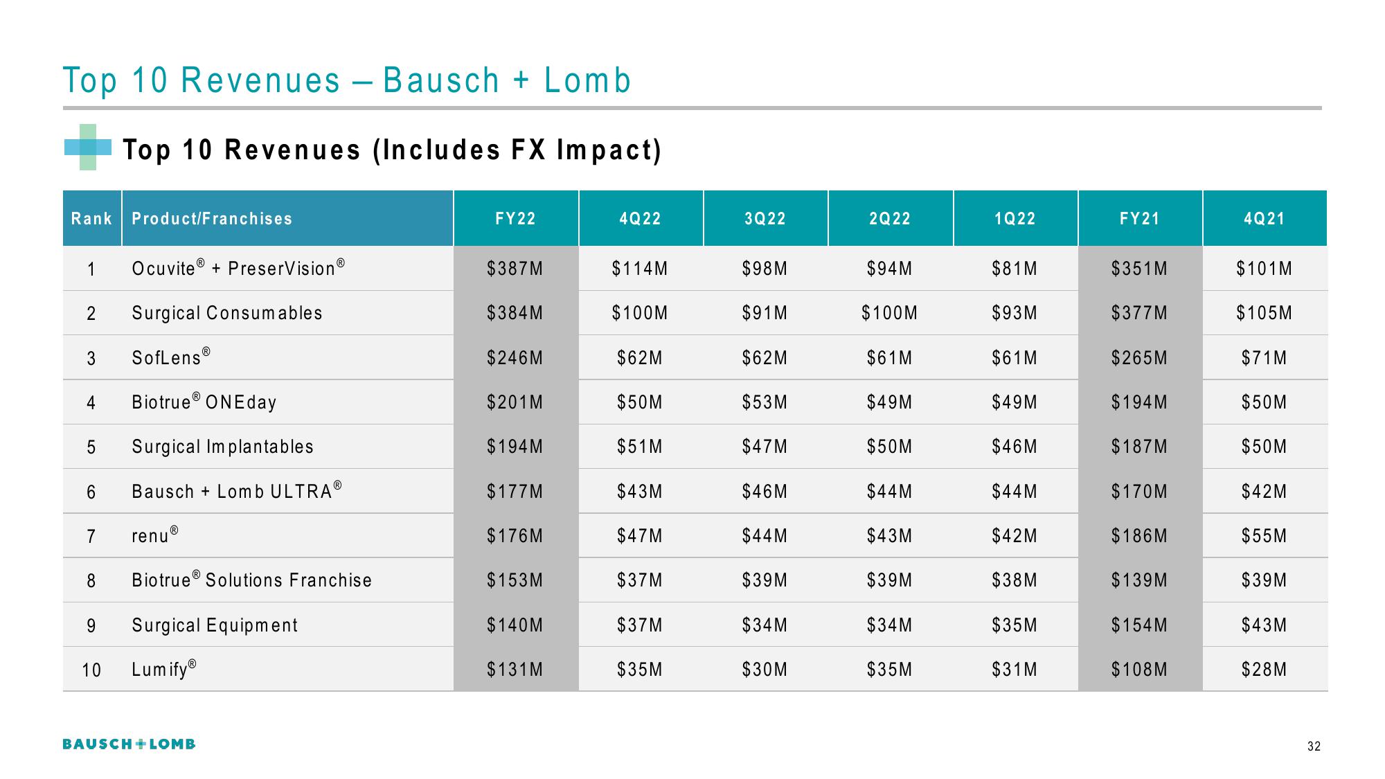 Bausch+Lomb Results Presentation Deck slide image #33