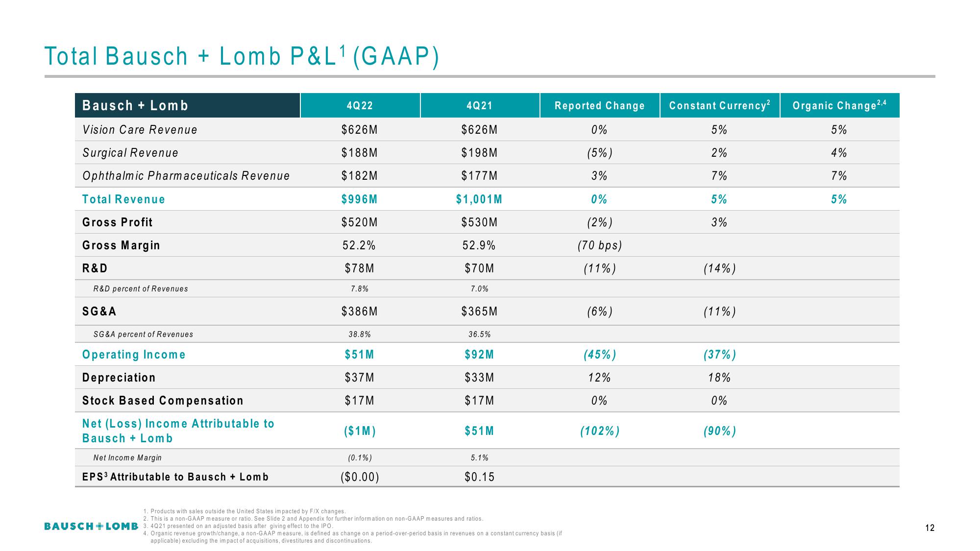 Bausch+Lomb Results Presentation Deck slide image #13